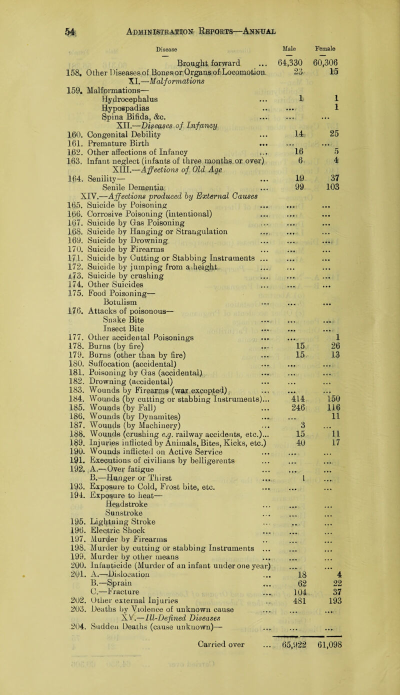 Disease Male Female Brought forward ... 64,330 158. Other Diseases of. Bones or Organs of Locomotion 23 XI.—M alfo rmations 159. Malformations— Hydrocephalus ... 1 Hypospadias Spina Bifida, &c. XII.—Diseases of Infancy 160. Congenital Debility ... 14 161. Premature Birth 162. Other affections of Infancy ... 16 163. Infant neglect (infants of three months or over) 6 XIII.—Affections of Old Age 164. Senility— ... 19 Senile Dementia ... 99 XIV.—Affections 'produced by External Causes 165. Suicide by Poisoning 166. Corrosive Poisoning (intentional) 167. Suicide by Gas Poisoning 168. Suicide by Hanging or Strangulation 169. Suicide by Drowning 170. Suicide by Firearms 171. Suicide by Cutting or Stabbing Instruments ... 172. Suicide by jumping from a height 173. Suicide by crushing 174. Other Suicides 175. Food Poisoning— Botulism 176. Attacks of poisonous— Snake Bite Insect Bite 177. Other accidental Poisonings 178. Burns (by fire) 15 179. Burns (other than by fire) ... 15 180. Suffocation (accidental) 181. Poisoning by Gas (accidental) 182. Drowning (accidental) 183. Wounds by Firearms (war excepted) 184. Wounds (by cutting or stabbing Instruments)... 414 185. Wounds (by Fall) ... 246 186. Wounds (by Dynamites) 187. Wounds (by Machinery) ... 3 188. Wounds (crushing e.g. railway accidents, etc.)... 15 189. Injuries inflicted by Animals, Bites, Kicks, etc.) 40 190. Wounds inflicted on Active Service 191. Executions of civilians by belligerents 192. A.— Over fatigue B.—Hunger or Thirst ... 1 193. Exposure to Cold, Frost bite, etc. 194. Exposure to heat— Headstroke Sunstroke 195. Lightning Stroke 196. Electric Shock 197. Murder by Firearms 198. Murder by cutting or stabbing Instruments ... 199. Murder by other means 200. Infanticide (Murder of an infant under one year) • 201. A.—Dislocation • • • 18 B.—Sprain « • • 62 C.—Fracture • • • 104 202. Other external Injuries 481 203. Deaths by Violence of unknown cause XV.— Ill-Defined Diseases 204. Sudden Deaths (cause unknown)— 60,306 15 1 1 25 • • • 5 4 37 103 » • • 1 26 13 • • • e « • 150 116 11 • • • 11 17 4 22 37 193
