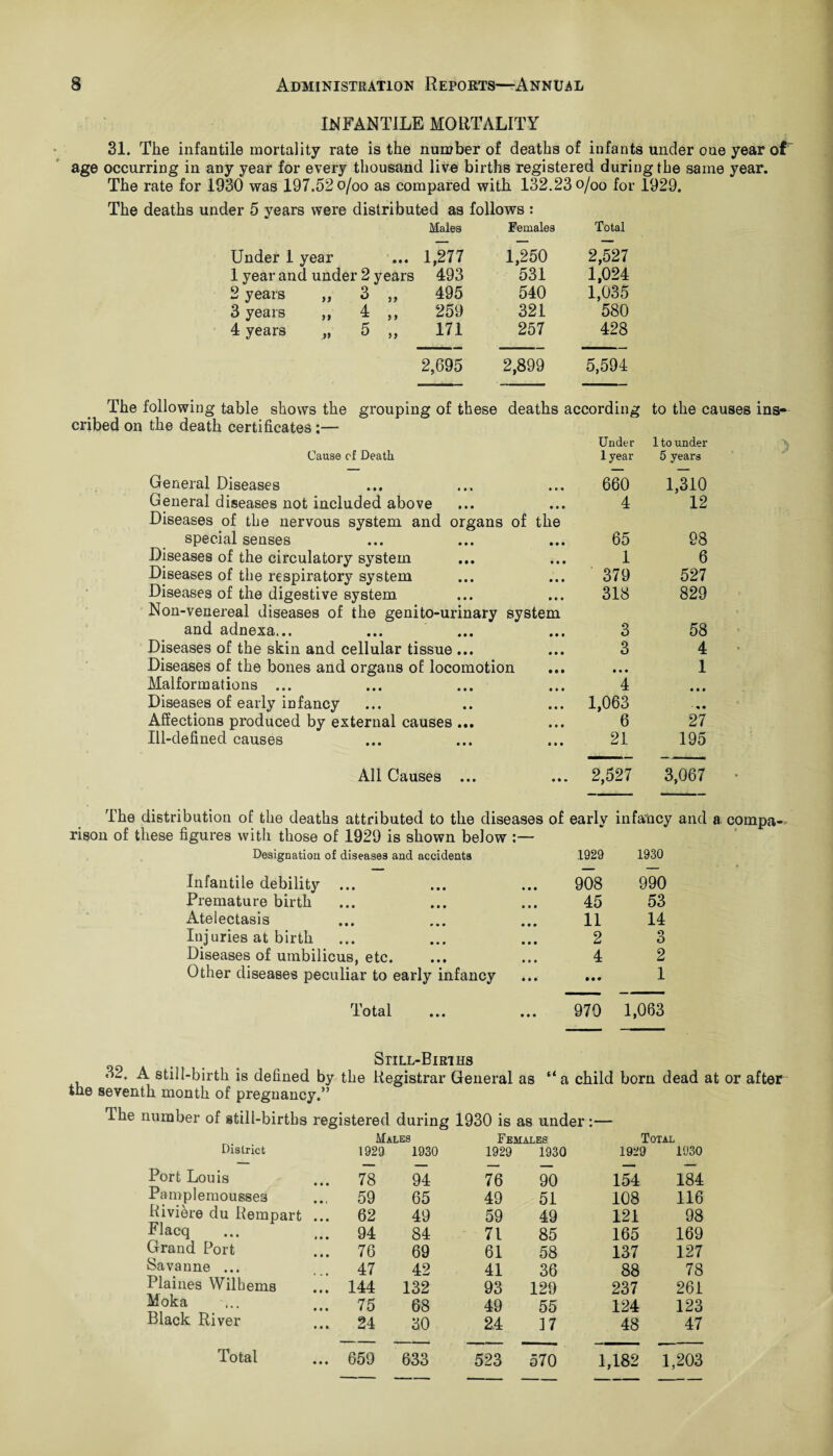 INFANTILE MORTALITY 31. The infantile mortality rate is the number of deaths of infants under oue year of age occurring in any year for every thousand live births registered during the same year. The rate for 1930 was 197.52 o/oo as compared with 132.23 o/oo for 1929. The deaths under 5 years were distributed as follows : Males Females Total Under 1 year • • • 1,277 1,250 2,527 1 year and under 2 years 493 531 1,024 2 years ,, 3 „ 495 540 1,035 3 years „ 4 „ 259 321 580 4 years „ 5 „ 171 257 428 2,695 2,899 5,594 The following table shows the grouping of these deaths according to the causes ins¬ cribed on the death certificates:— Cause of Death General Diseases General diseases not included above Diseases of the nervous system and organs of the special senses Diseases of the circulatory system Diseases of the respiratory system Diseases of the digestive system. Non-venereal diseases of the genito-urinary system and adnexa... Diseases of the skin and cellular tissue ... Diseases of the bones and organs of locomotion Malformations ... Diseases of early infancy Affections produced by external causes ... Ill-defined causes All Causes ... rison of these figures with those of 1929 is shown below Designation of diseases and accidents Infantile debility ... Premature birth Atelectasis Injuries at birth Diseases of umbilicus, etc. Other diseases peculiar to early infancy Total Still-Births Under 1 year 660 4 65 1 379 318 3 3 • • • 4 1,063 6 21 1 to under 5 years 1,310 12 98 6 527 829 58 4 1 27 195 2,527 3,067 Still-Births 3-. A still-birth is defined by the Registrar General as “a child born dead at or after the seventh month of pregnancy.” f earlv infancy and a cornpa- 1929 1930 908 990 45 53 11 14 2 o O 4 2 • • • 1 970 1,063 a child born dead at or after number of still-births registered during 1930 is as under • - • District Males Females Total 1929 1930 1929 1930 1929 1930 Port Louis ... 78 94 76 90 154 184 Pamplemousses ... 59 65 49 51 108 116 Riviere du Rempart ... 62 49 59 49 121 98 Flacq ... 94 84 71 85 165 169 Grand Port ... 76 69 61 58 137 127 Savanne ... ... 47 42 41 36 88 78 Plaines Wilhems ... 144 132 93 129 237 261 Moka ... 75 68 49 55 124 123 Black River ... 24 30 24 17 48 47 Total ... 659 633 523 570 1,182 1,203
