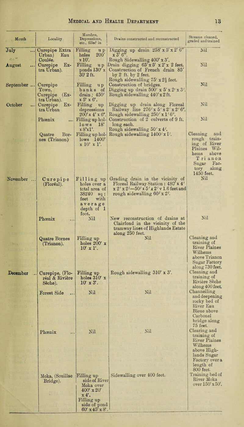 Month Locality Marshes, Depressions, etc., filled in Drains constructed and reconstructed Streams cleaned, graded and trained July Curepipe Extra Urban) Eau Filling u p holes 200' Digging up drain 258' x 5' x 2’ 6 x 3’ 6”. Nil Coulee. x 10'. Rough Sidewalling 400’ x 3'. August Curepipe Ex¬ tra Urban). Filling u p ponds 130' x 30' 2 ft. Drain digging 65' x 5' x 2' x 2 feet. Construction of French drain 85' by 2 ft. by 2 feet. Rough sidewalling 75' x2\ feet. Nil September ... Curepipe Town. Curepipe (Ex¬ tra Urban). Filling u p banks of drain ; 450' x 5' x 6'. Construction of bridges. Digging up drain 500' x 5' x 2' x 3'. Rough sidewalling 440'x 2 ft. Nil October Curepipe Ex¬ tra Urban Filling up depressions 200'x 4’ x 6. Digging up drain along Floreal Railway line 276'x 5'x 2'x 2'6. Rough sidewalling 250'xl' 6. Nil Phoenix Filling up hol¬ lo w s 18’ xS’xl’. Construction of 2 culverts of 9 ft. long each. Rough sidewalling 50' x 4.1. Nil Quatre Bor- nes (Trianon) Filling up hol¬ lows 1400’ x 10’ x 1’. Rough sidewalling 1400/xl/. Cleaning and rough train¬ ing of River Plaines Wil- hems above T ri anon Sugar Fac¬ tory along 1450 feet. November ... Curepipe (Floreal). Filling up holes over a total area of 38240 sq: feet with average depth of 1 foot. Grading drain in the vicinity of Floreal Railway Station : 480' x 4' x 2' x 21—50^ x 5' x 21 v 1.6 feet and rough sidewaliing Q01 x2K Nil - Phoenix Nil New reconstruction of drains at Clairfond in the vicinity of the tramway lines of Highlands Estate along 250 feet. Nil Quatre Bornes Filling up Nil Cleaning and (Trianon). holes 200' x 10' x r. training of River Plaines Wilhems above Trianon Sugar Factory along 730 feet. December ... Curepipe, (Flo- real & Riviere Seche). Filling up holes 310' x Iff x 3'. Rough sidewalling 310’ x 3’. Cleaning and training of Riviere Seche along 400 feet. Forest Side Nil Nil Channelling and deepening rocky bed of River Eau Bleue above Carbon el bridge along 75 feet. Phoenix Nil Nil Clearing and training of River Plaines Wilhems above High¬ lands Sugar Factory over a length of 800 feet. Moka, (Souillac Filling up Sidewalling over 400 feet. Training bed of Bridge). side of Rivet Moka over 400' x 20' x 4'. Filling up side of pond 60/ x 45' x 8' River Moka over 150'x 50'.