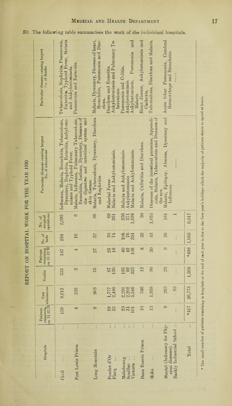 50. The following table summarises the work of the individual hospitals. o CO 03 m fcH ce o W Ph o £ h-5 <1 Eh i—i Ph XJl O 2J C Ph O PP w Ph CD © tc J— eg QQ 3Q £ eg W © CO ^ lo O ■ CD O eg CL- <D tc .5 c CD O 5 ® CD © • i—! CD B <D S «* © 'X O 3^ 73 «_ -p a o o .2 6 2 ^ a a o o GG 6 2 fe; •“ .02 m © .5 r”1- Ph _J d? a Oh <D ^ - o p< uC O d\2 11 3 ^ © ~ £ § 03 OB [V, *C^ es rP O ‘P 3 Ph-3 8 a ® ftCH 2h O! *s ”H O CO T* eg 5.3 03 J ^ c’-< ° S CO eg <D S.S5 03 3 ■X o 03 X 88 .. ^ rH O 0) r-t rrg © P a ^3 X ‘x c 03 32 3 Eh CD eS rH a 3 03 h p-i czf *3 9 p H 03 -3 3 - 3 o, © f-i 3 ®Ph 3 © oT x .2 >> +h PH .a § §} 3 o g 3 H 3 3 O X P *43 Ph *£ O 3 | H-l 'TZ eg 9 ra o a 3 03 -o 5 X *33 _3 3 5 Ph O h3 X -» ~ 8 e3 3 3 3 8 © c- X rt 3 3 a a o^2 © a ^ —> c3 X O rl 5^^ © 5 < £ CO CO • -H • —1 CO CO eg eg • ’—* • rH a a o o X X o o § % _L4 ^ h-» _o 3 3^ $° 3 <1 <3 Ph Eh 03 CO Cg <d .2 * S <D g 9 d) H * t© X o;-3 .a' p 3 P d P? <D £ rH -* rH g} tn -2 3 © i—* O <5 »H -O w rH i-H s c3 CO G3 © CO .2 -+-3 ^ © c3 eg 9 eg <D c r3 > o a —i •Cort rH ^ 2- & g © >> 2 © i-H >, „ X r-H ^ © a H 3 • 1-^ HH ■ -, © X X £ o.a ~H rH rH eg H-3 3Q Cg N fl -D ^ (D 3^2 =| © 13 x © ‘3 .a © e3 S aB* ■—'^03 < © .5^ 03 ® x e3 So© -3 --h 33 O “3 ^ § © .3 eg 8 - © 3 © x >> X o 3 . O X © i-H 32 ^ 3 rd H s- of* S d 3 3 ■3 53 10 C3 of -d 00 CM OO <M CO X *x <3 X o ©< © 33 s eg 9 eg • r-» . — r-H 3 S3 2 03 i-H CO CO CM O X ‘x a a o h^-5 OQ O OQ • rH X a ’3 o X o rd qq <3^ T3 ‘S rd 3 § 3 S3 2 3 x a © a kJ I-H pf j^_c3 *5 d (3 OO i-H 00 SOOC3 CM CM CO 00 OO d O l> 3 i-H CM >, .2 S3 8 eg Q rH eg CO r-* OQ P <1 CO © ^ -«—3 ^ • rH rH OQ eg 2© a © Ph _o 5 3 o ' Ph -4P © X 32 © 3 .H 3 rH — © 3 >> U © 3 © x >> X X © © X _Q >> X 3, © © O sT *S S3 o 10 CM CO 23 fts: c « -3 n x ^ - © © » o S 3 x x ^ _3 si ’43 © h h-i © .O -so x C3 P HH CO UO CO 00 00 >0 o co~ o 00 o OD II 2j 10 co O CM 00 00 0 03 30 rH CM CM i-H HS H O rH hO • t ~> Cg H eg C eo P- © 53 ^ O — 00 03 TI * Deaths 533 CO CO l>. t- O 00 CO rH IO CM CO 03 03 31 i-H CO CD CM CM CO 1- 0 —1 CM O O TO 0 C-- 00 ©OH New admissi co CO C3 !>• ^ rH CM CM cm cm 10 CM o -Tl CO CO CM 03 CO 10 00 >0 CM CO CO t~ co CM 03 IO 03 03 CO i-H CO 03 1—H -H <M CO O 03 * >> -3 > O 3 o X 2 9 o rP O P, c$ 3 o bC 3 O i-P o © rH 3 o Ph fcC 3 ° a o eg 3 3 O' © 3 © .—■ O H 4J P 3 © «a o cp 55 OQ > O OQ CO CD eg pa 3 eg <D nn g *-H c3 O o i—i *© zn ■ CS __ • ^H 5Q • D -*_3 CD CD eg 3 CD 0 eg O r* o a dP? -H © © rH * ^ ® * 3 ro a o a r3 o CD o © * M © gJ CD -*-3 .§ etf S+H o P^3 CD c3 rg ” © 1>> £ © eg >> o f3 © tt-H o © © CD CD O .5 fcc eg a © © cr> *