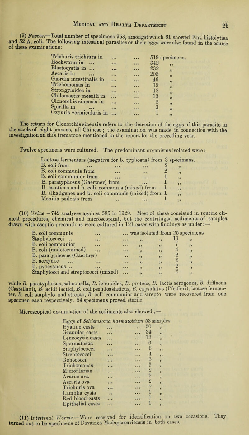(9) Faeces—Total number of specimens 958, amongst which 61 showed Ent. histolytiea and 52 A. coli. The following intestinal parasites or their eggs were also found in the course of these examinations: Trichuris trichiura in 519 specimens. Hookworm in ... 342 Blastocystis in ... 232 ) I )) Ascaris in 208 i * Giardia intestinalis in 46 / / Trichomomas in 19 ) > Strongyloides in 18 i i 11 Chilomastix mesnili in 13 • 4 Clonorchis sinensis in 8 / / • « Spirilla in 3 7 / 11 Oxyuris vermicularis in ... 1 11 The return for Clonorchis sinensis refers to the detection of the eggs of this parasite in the stools of eight persons, all Chinese ; the examination was made in connection with the investigation on this trematode mentioned in the report for the preceding year. Twelve specimens were cultured. The predominant organisms isolated were : Lactose fermenters (negative for b. typhosus,) from 3 specimens. B. coli from ... ... ... 2 „ B. coli communis from ... ... 2 „ B. coli communior from ... ... 1 ,, B. para typhosus (Gaertner) from ... 1 ,, B. asiaticus and b. coli communis (mixed) from 1 ,, B. alkaligenes and b. coli communis (mixed) from 1 ,. Monilia psiloais from ... ... 1 ,, (10) Urine. — 742 analyses against 585 in 1929. Most of these consisted in routine cli¬ nical procedures, chemical and microscopical, but the centrifuged sediments of samples drawn with aseptic precautions were cultured in 121 cases with findings as under:— B. coli communis ... was isolated from 25 specimens Staphylococci ... • • * 11 11 11 B. coli communior * * J 11 11 7 B. coli (undetermined) • • • 71 11 4 B. paratyphosus (Gaertner) • * 17 11 2 B. aertycke • • • 17 11 2 „ B. pyocyaneus ... • * • 11 11 2 „ Staphylocci and streptococci (mixed) • • • 11 11 2 „ while B. paratyphosus, salmonella, B. ic^eroides, B. proteus, B. lactis aerogenes, B. diffluens (Castellani), B. acidi lactici, B. coli pseudoasiaticus, B. capsulatus (Pfeifferi), lactose fermen¬ ter, B. coli staphylo and strepto, B. coli communior and strepto were recovered from one specimen each respectively. 54 specimens proved sterile. Microscopical examination of the sediments also showed ; — Eggs of Schistosoma haematobium 53 samples. Hyaline casts .. 50 Granular casts ... 34 11 Leucocytic casts ... 13 11 Spermatozoa 6 11 Staphylococci ... 6 1* Streptococci ... 4 11 Gonococci 3 11 Trichomonas ... 3 11 Microfilariae *> • • • W 1« Acarus ova 2 ;> Ascaris ova 2 ii Trichuris ova 2 ii Lamblia cysts ... 1 ii Red blood casts 1 ii Epithelial casts ... 1 11 (ID Intestinal Worms.—Were received for identification on two occasions. They turned out to be specimens of Davainea Madagascariensis in both cases.