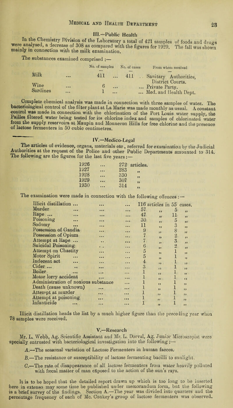 HI.—Public Health In the Chemistry Division of the Laboratory a total of 421 samples were analysed, a decrease of 308 as compared with the figures for 1929. mainly in connection with the milk examination. of foods and drugs The fall was shown The substances examined comprised :— No. of samples No. of cases From whom received ••• 411 ... 411 . , Sanitary Authorities, „T. District Courts, c/ln2 ••• 6 ... ... Private Party. Sardines ... 1 ... ... Med. and Health Dept. Complete chemical analysis was made in connection with three samples of water. The bacteriological control of the filter plant at La Marie was made monthly as usual. A constant control was made in connection with the chlorination of the Port Louis water supply, the Pailles filtered water being tested for its chlorine index and samples of chlorinated water from the supply reservoirs at Maupin and Monneron Hills for free chlorine and the presence of lactose fermenters in 50 cubic centimetres. IV.—Medico-Legal The articles of evidence, organs, materials etc , referred for examination by the Judicial Authorities at the request of the Police and other Public Departments amounted to 314. The following are the figures for the last five years:— 1926 • • • 272 articles. 1927 • • • 283 yy 1928 330 j) 1929 307 yy 1930 • • # 314 it The examination were made in connection with the following offences Illicit distillation ... Murder Rape ... ... ... Poisoning Sodomy Possession of Gandia Possession of Opium Attempt at Rape ... Suicidal Poisoning . . Attempt on Chastity Motor Spirit Indecent act Cider ... Boiler Motor lorry accident Administration of noxious substance Death (cause unknown) Attempt at murder Attempt at poisoning Infanticide 116 articles in 55 cases. 57 47 30 11 9 7 7 6 5 5 4 3 1 1 1 1 1 1 1 5 11 5 3 8 2 3 2 1 1 1 1 1 1 1 1 1 1 1 ii it tt it it H it it it it it it a a a it a it a Illicit distillation heads the list by a much higher figure than the preceding year when 78 samples were received. V.—Research Mr. L. Webb, Ag. Scientific Assistant and Mr. L. Dorval, Ag. Junior Microscopist were specially entrusted with bacteriological investigation into the following :— A. —The seasonal variation of Lactose Fermenters in human faeces. B. —The resistance or susceptibility of lactose fermenting bacilli to sunlight, G.—The rate of disappearance of all lactose fermenters from water heavily polluted with fecal matter of man exposed to the action of the sun’s rays. It is to be hoped that the detailed report drawn up which is too long to be inserted here in extenso may some time be published under memorandum form, but the following is a brief survey of the findings. Section A.—The year was divided into quarters and the percentage frequency of each of Me. Conkey’s group of lactose fermenters was observed.