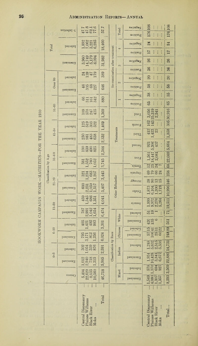HOOKWORM CAMPAIGN WORK—MAURITIUS-FOR THE YEAR 1930 noohc t— uoipejnj oj0 td id CM t-~ Xjn -rf CO *— lO cm cm r—i in o 02 CO CM OO CD I—1 papejuj COOWN d ■49 r-T W CO co oo Eh 1—1 O 02 02 Ht< CM CO H t- 02 00 02 N H O 02 paTiraiBx^ CO’H'tO 00 rH rH OO hH 02 t-- 02 02 CM co -d t- 00 o paioajnf r-H r-H CO CD u © > CO tO 00 CD o ^OCO w pgtnmexg CO CM CO CO ’*H r-H CM o CD —i CO ^ 00 O CO ! paqosjnj CO rH CO oo 02 00 t- tO 02 O^^co CD pemtnBXTf H lO CM hH co rH ■ tO 02 CO CM 02 CM i-H O CM CO papejnx r-H tO CO tO o to 1 rH H O rH CO 00 CM co 00 CO co CO penitnBxjy CM 02 CO TO^ CM O 02 o to Chh 70 O J GM papejnj rH 00 -H 00 CO Age 31-4 0 cm r-H CM O CM to oo to co to -Q pguiTiiExg CO to L— O tH rH rH cc o 4-9 cS HHCON to CM CO 00 O rH *S> pa^oajni CO <M CO CM Y. 2 ° Cq cq r-H r-H CO o A CM Ohdn t^ O CO to rH o pgnitnijxg CO CM O tO GM rH rH to 02 tO CO rH r-H to oo to pgiogjtq Hfi to CO CO o O CM r-H l—H Ttl rH NH(M^ pstiiiaexg; 00 02 Htc to l>- t- 02 O CO hT CM rH rH CD to r-H CM CO rH P9103JUJ O CM 02 00 o Hfl HH d 02 CO o rH co r-H 1 co to T-H CM CO hJH 02 tr- O tO CM pgutmexj]; N H 00 CM O CO rH CD CM H 02 CD rH p9}99jti[ otntoN 02 co o CO 00 to 10 i—1 CM o CM O 00 to to pgtnaiuxg CO O 02 N CO 02 H CM rH to hH 02 to O CO 02 CM CO CO H SUSU9Q rH CD O to t- to cm co o' co GM rH to, • c5 es w -4—9 § a 3 2 : o H D rd , , • .3-3 ® r-r oo pH 2 c« .o o h o p-, m S oo . . . 00 9Ap,B§a^[ o • • • rH s O CD CD H OAIJISOjJ L>- rH 1 ! \ rH 9ApB§9Jv[ 1 ... fZ -H CM CD a o 9AipS0J r“H • • • rH © -4-9 ... | ... | 9Z l © -4-9 c3 CO 9AI^S»^J- 26 d CD • • • CO o gAipso^ co . : : CO .3 *3 9AIi13§9J^ 20 o CM M CM © © 00 • • • GO 9AipsO,J to : : : to 9AI}e§0j^ GO * T to CO • - • CO 9AJPS0J io * * • to CD ■ • • CD ' CD 02 rH CD tO ’—i HH rH Q CO tQ . 02„ CO to CM o CM co CM CO to CD hH • • o OQ rH rH • * 70 0 CM CO CO CO © rH CM CM : to a PTO Hfl CO_ c3 © 1-1 H fcH rH CD t— HU PU009J CM O CO • 02 CO ^ CD CO to uo H l>- rH 02 CD -d 00 CO to -TM o : o H oo CMr ■ CM rH CM - CM to hH t- 00 ■BTHQBJj rH CM CM CD SUtl^XQ 02 02 CD HtH CD t— CD CM 00 co m CM rZ a tCSnoj;^ 00 o co to CM 02 rH rH CD H © CO HtH O 02 CD H t- O O rH 02 © oqouj^ CO H CO C— 02^ rZ i rH CO rH rH o -49 c ) 02 CM CD rH 02 t— t— CD rH stiBosy 02 02 CM CM^ to rH O GG lO 02 rH rH OS rH rH P9P9JUJ tO rH • 1 Lr- • rH £ pgniraBX^ o to cd : CM CO tH O H rH to © OQ © pg^oajuj VO —1 rH Gvl rH Hl rH GG 02 00 © d C— CD to O CO c3 Ph o pouim^xg lOO wc rH HH CN1 ft* OO CM to CO rH -H CO i—i CO co d o po^yajuj CM CD to CO L^- a r-H tO CM to Htl c3 O ^5 d rH s HCOHN 0 m hH CO CM hT t— CO c$ pgnitntjxg; 02 Hh CO CD__ CO_ o rH O' CO* CD CM rH CM COO^N 02 Tj p9^09JTIJ t— t— 02 CM to CO CD 02 CD to © H CO a OONN 1 70 pgniuiexg -H CO O O to O CO CO 02 CM H ^ H H 00 • • • • • • • • to • H G3 W g a o ^ u : • ^4 .rH CD r-H > Cj IB O H Ceutr Plaint Black Moka