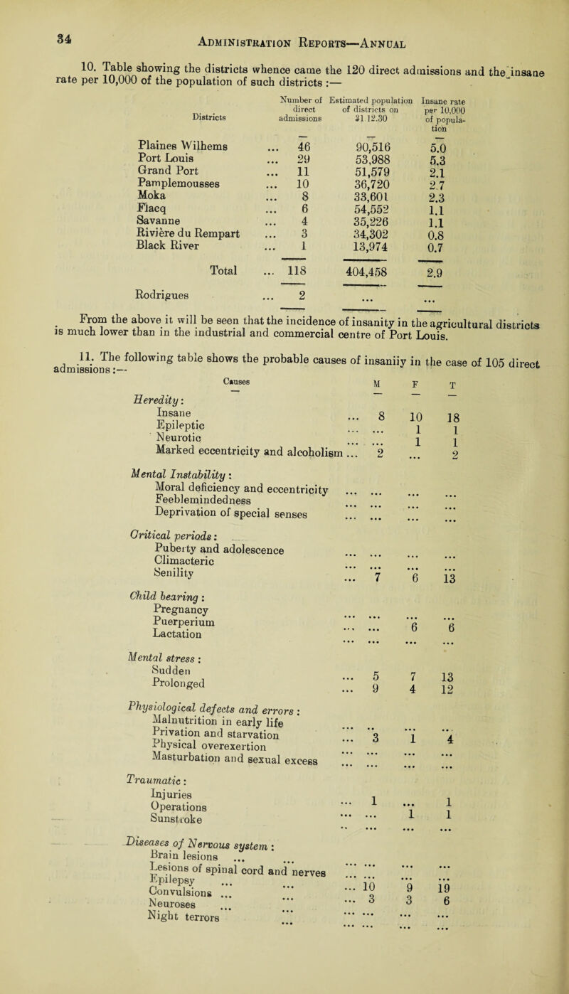 10. Table showing the districts whence came the 120 direct admissions and the insane rate per 10,000 of the population of such districts :— Number of Estimated population Insane rate Districts direct of districts on per 10,000 admissions 31 12.30 of popula¬ tion Plaines Wilhems ... 46 90,516 5.0 Port Louis ... 29 53,988 5.3 Grand Port ... 11 51,579 2.1 Pamplemousses ... 10 36,720 2.7 Moka ... 8 33,601 2.3 Flacq 6 54,552 1.1 Savanne 4 35,226 1.1 Riviere du Rempart ... 3 34,302 0.8 Black River 1 13,974 0.7 Total ... 118 404,458 2.9 Rodrigues 2 ... • • • From the above it will be seen that the incidence of insanity in the agricultural districts is much lower than in the industrial and commercial centre of Port Louis. 11. The following table shows the probable admissions causes of insaniiy in the case of 105 direct Causes Heredity: Insane Epileptic Neurotic Marked eccentricity and alcoholism M F 8 10 1 1 9 T 18 1 1 2 Mental Instability: Moral deficiency and eccentricity Feeblemindedness Deprivation of special senses Gritieal periods: Puberty and adolescence Climacteric Senility Child bearing : Pregnancy Puerperium Lactation Mental stress : Sudden Prolonged 1 hysiologieal defects and errors i Malnutrition in early life Privation and starvation Physical overexertion Masturbation and sexual excess Traumatic: Injuries Operations Sunst i'oke Diseases of Nervous system : Brain lesions ... Lesions of spinal cord and nerves ■Epilepsy Convulsions ... Neuroses Night terrors 1 • • • 10 3 • • • 6 • • • 6 • • • 7 4 • • • 1 1 • • • 9 3 6 13 12 1 1 • • • 19 6 • • •