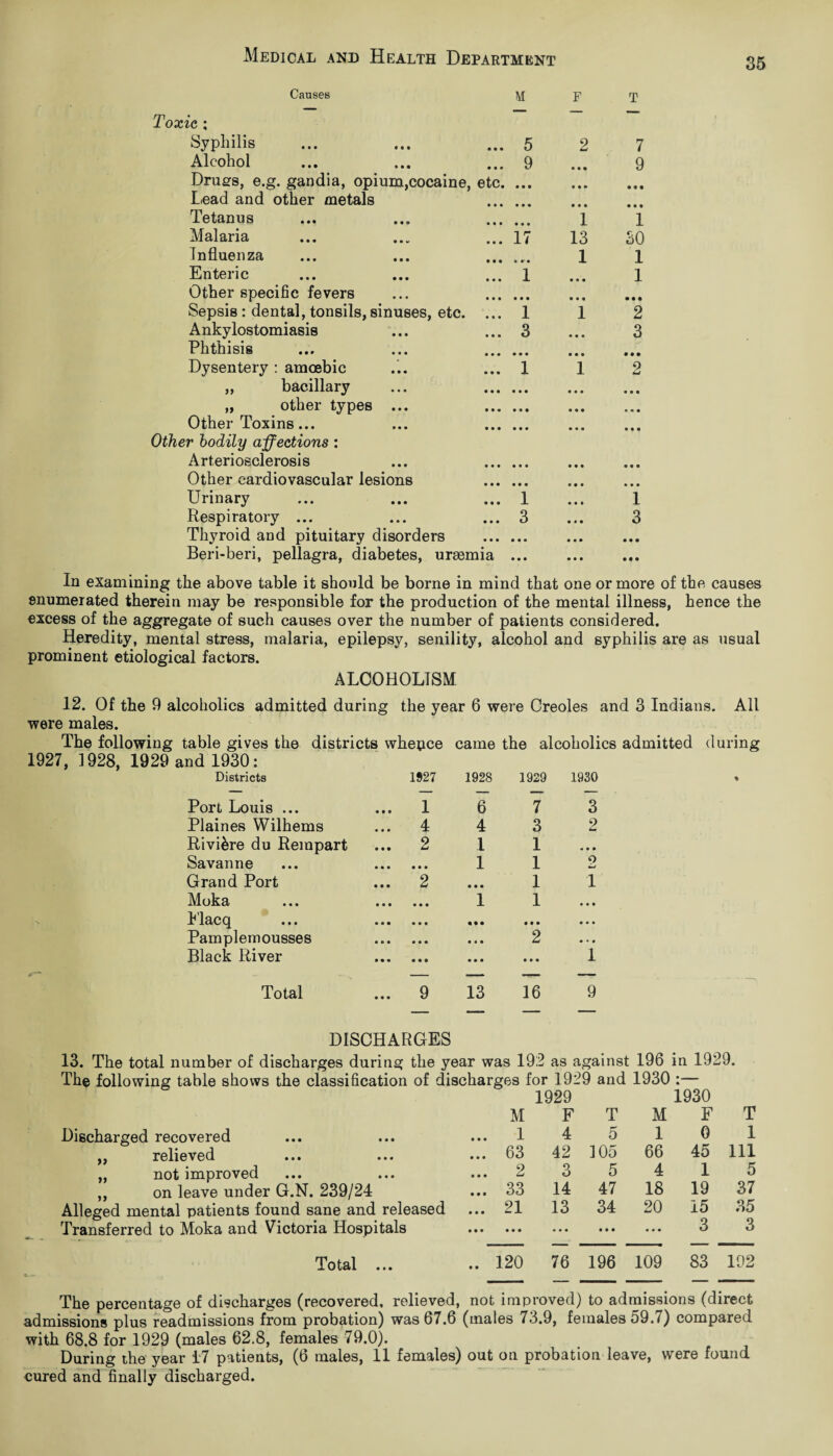 CauseB M T » • • • • • 17 • r • 1 1 13 1 • • • i < 1 3 7 9 1 SO 1 1 • • • 2 3 Toxic: Syphilis ... ... ... 5 Alcohol ... ... ... 9 Drues, e.g. gandia, opium,cocaine, etc. ... Lead and other metals . Tetanus Malaria Influenza Enteric Other specific fevers Sepsis: dental, tonsils, sinuses, etc. Ankylostomiasis Phthisis Dysentery : amoebic „ bacillary „ other types ... Other Toxins... Other bodily affections : Arteriosclerosis Other cardiovascular lesions Urinary Respiratory ... Thyroid and pituitary disorders . Beri-beri, pellagra, diabetes, uraemia ... In examining the above table it should be borne in mind that one or more of the causes enumerated therein may be responsible for the production of the mental illness, hence the excess of the aggregate of such causes over the number of patients considered. Heredity, mental stress, malaria, epilepsy, senility, alcohol and syphilis are as usual prominent etiological factors. ALCOHOLISM 12. Of the 9 alcoholics admitted during the year 6 were Creoles and 3 Indians. All were males. The following table gives the districts whepce came the alcoholics admitted during 1927, 1928, 1929 and 1930: ► • • « • • • • • • • 1 3 1 3 Districts Port Louis ... Plaines Wilhems Rivi&re du Rempart Savanne Grand Port Moka Elacq Pamplemousses Black River Total 1927 1 4 2 1928 1929 1930 6 4 1 1 7 3 1 1 1 1 3 2 • • • o 9 13 16 1 9 DISCHARGES 13. The total number of discharges during the year was 192 as against 196 in 1929. The following table shows the classification of discharges for 1929 and 1930 :— 1929 1930 Discharged recovered relieved not improved on leave under G.N. 239/24 Alleged mental patients found sane and released Transferred to Moka and Victoria Hospitals Total ... » >> >> M F T M F T ... 1 4 5 1 0 1 ... 63 42 105 66 45 111 ... 2 3 5 4 1 5 ... 33 14 47 18 19 37 ... 21 13 34 20 15 35 • • • • • • • • • • • • • • • 3 3 .. 120 76 196 109 83 192 The percentage of discharges (recovered, relieved, not improved) to admissions (direct admissions plus readmissions from probation) was 67.6 (males 73.9, females 59.7) compared with 68.8 for 1929 (males 62.8, females 79.0). During the year 17 patients, (6 males, 11 females) out on probation leave, were found cured and finally discharged.