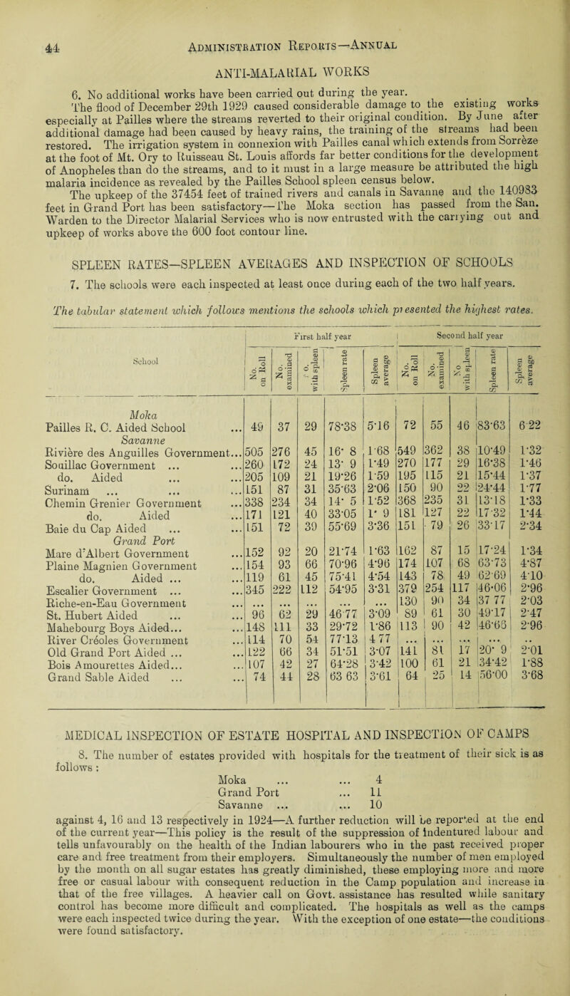 ANTI-MALAUIAL WORKS 6. No additional works have been carried out during the year. The flood of December 29th 1929 caused considerable damage to. the existing worrits especially at Pailles where the streams reverted to their original condition. By June mter additional damage had been caused by heavy rains, the training of the streams had been restored. The irrigation system in connexion with Pailles canal which extends from Sorreze at the foot of Mt. Ory to Ruisseau St. Louis affords far better conditions for the development of Anopheles than do the streams, and to it must in a large measure be attributed the high malaria incidence as revealed by the Pailles School spleen census below. The upkeep of the 37454 feet of trained rivers and canals in Savanne and the 140J83 feet in Grand Port has been satisfactory—The Moka section has passed from the San. Warden to the Director Malarial Services who is now entrusted with the carrying out and upkeep of works above the 600 foot contour line. SPLEEN RATES—SPLEEN AVERAGES AND INSPECTION OF SCHOOLS 7. The schools were each inspected at least once during each of the two half years. The tabular statement which follows mentions the schools which piesented the highest rates. First half year I Second half year Sclxool No. on Roll No. examined J0. with spleen i i Spleen rate Spleen average No. on Roll No. examined d (D <D £ £ Spleen rate Spleen average Moka Pailles R. C. Aided School 49 37 29 78-38 5-16 72 55 46 83-63 6 22 Savanne Riviere des Anguilles Government... 505 276 45 16* 8 P68 549 362 38 10-49 1-32 Souillac Government ... 260 172 24 13- 9 1-49 270 177 29 16*38 1-46 do. Aided 205 109 21 19-26 1-59 195 L15 21 15-44 1-37 Surinam 151 87 31 35*63 2-06 150 90 09 LJ mJ 24-44 1-77 Chemin Grenier Government 338 234 34 14- 5 1’52 368 235 31 13-18 1-33 do. Aided 171 121 40 33-05 1* 9 181 127 22 17-32 1-44 Baie du Cap Aided 151 72 39 55*69 3-36 151 ■ 79 26 33-17 2-34 Grand Port Mare d?Albert Government 152 92 20 21-74 1-63 162 87 15 17-24 1-34 Plaine Magnien Government 154 93 66 70-96 4-96 174 107 68 63‘73 4-87 do. Aided ... 119 61 45 75-41 4-54 143 78 49 62-69 4-10 Escalier Government ... 345 222 112 54*95 3*31 379 254 117 46*06 2-96 Riche-en-Eau Government • • • • • • • •« • • • 130 90 34 37 77 2-03 St. Hubert Aided 96 62 29 4677 3-09 89 61 30 49-17 2-47 Mahebourg Boys Aided... 148 111 33 29-72 1-86 113 90 42 i466S 2-96 River Creoles Government 114 70 54 77-13 4 77 ... • • • • . • • • • Old Grand Port Aided ... 122 66 34 51-51 3*07 141 81 17 20- 9 2-01 Bois Amourettes Aided... 107 42 27 6P28 3-42 100 61 21 134-42 1-88 Grand Sable Aided 74 44 28 63 63 3-61 64 25 14 156*00 3-68 MEDICAL INSPECTION OF ESTATE HOSPITAL AND INSPECTION OF CAMPS 8. The number of estates provided with hospitals for the treatment of their sick is as follows : Moka ... ... 4 Grand Port ... II Savanne ... ... 10 against 4, 16 and 13 respectively in 1924—A further reduction will be reported at the end of the current year—This policy is the result of the suppression of indentured labour and tells unfavourably on the health of the Indian labourers who in the past received proper care and free treatment from their employers. Simultaneously the number of men employed by the month on all sugar estates has greatly diminished, these employing more and more free or casual labour with consequent reduction in the Camp population and increase in that of the free villages. A heavier call on Govt, assistance has resulted while sanitary control has become more difficult and complicated. The hospitals as well as the camps were each inspected twice during the year. With the exception of one estate—the conditions were found satisfactory.
