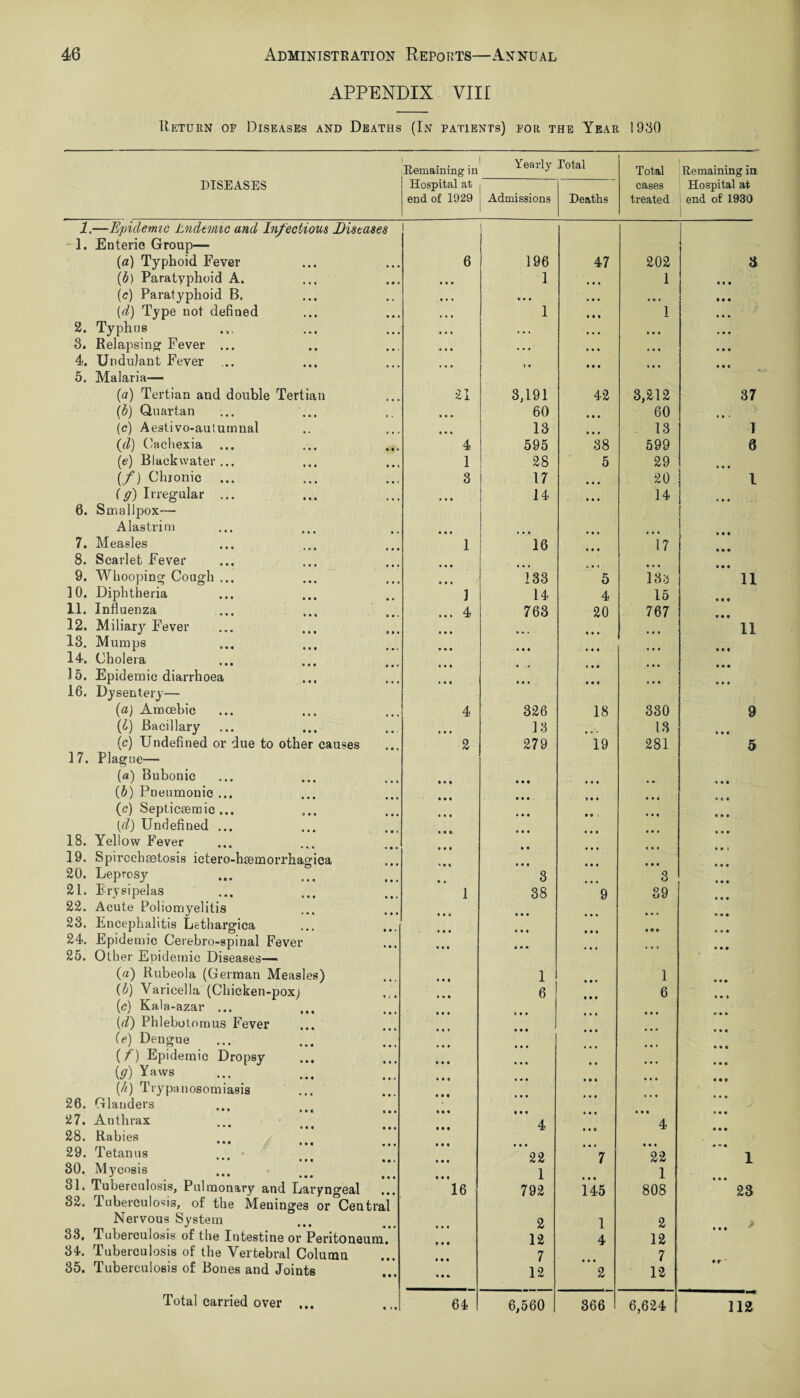 APPENDIX VIII Return of Diseases and Deaths (In patients) for the Year 1930 Remaining in Yearly Total Total Remaining in DISEASES Hospital at cases ! Hospital at end of 1929 Admissions Deaths treated end of 1930 1.—Epidemic Lndemic and Inf ectious Diseases ~1. Enteric Group— 1 {a) Typhoid Fever 6 196 47 202 3 (6) Paratyphoid A. • • • 1 • • • 1 • « • (c) Paratyphoid B. Ml ii • • • • » • • (d) Type not defined • • • 1 • • « 1 • • • 2. Typhus • • • * • • • • • • • • • * • 3* Relapsing Fever ... • • • • • • • • • • • • 4. UnduJant Fever 5. Malaria— ... i • • • • ... • • c (a) Tertian and double Tertian 21 3,191 42 3,212 37 (b) Quartan • • • 60 • • i 60 1 • • (c) Aestivo-autumnal • • * 13 13 1 (jd) Cachexia ... 4 595 38 599 6 (e) Black water ... 1 28 5 29 • 1 1 (/) Chronic ... 3 17 20 l (g) Irregular ... # • • 14 • • • 14 * • • 6. Smallpox— Alas trim • • • * ♦ • 7. Measles 1 16 17 8. Scarlet Fever 9. Whooping Cough ... • • • 133 5 13a 11 10. Diphtheria ] 14 4 15 11. Influenza ... 4 763 20 767 12. Miliary Fever • • • 11 13. Mumps • • • 14. Cholera 15. Epidemic diarrhoea 16. Dysentery— • • • • • « • • • ... • •• (a) Amoebic 4 326 18 330 9 (b) Bacillary ... • • • 13 ... 13 • • * (c) Undefined or due to other causes 2 279 19 281 5 ] 7. Plague— (a) Bubonic i • i • • • • • • • • • • • (b) Pneumonic ... • • • • • • M I • • « e c t (c) Septicsemic ... • e i • 1 « (d) Undefined ... • • « • • • 18. Yellow Fever 19. Spirochaetosis ictero-hsemorrhagiea 20. Leprosy 3 3 21. Erysipelas 1 38 9 39 22. Acute Poliomyelitis • • • • • * 23. Encephalitis Lethargica • $ e 24. Epidemic Cerebro-spinal Fever 25. Other Epidemic Diseases—■ • • • • • * • • • ... • • • (a) Rubeola (German Measles) * • • 1 1 (b) Varicella (Chicken-pox) • • • 6 6 * •> (c) Kala-azar ... (d) Phlebotomus Fever (e) Dengue ( f) Epidemic Dropsy • • • • • ♦ {g) Yaws • • • • • « {h) Trypanosomiasis 26. Glanders 27. Anthrax 28. Rabies • • • 4 • • « 4 • • • 29. Tetanus ••• ••• i •. 22 ”7 ~22 * - • 1 30. Mycosis 1 1 31. Tuberculosis, Pulmonary and Laryngeal 32. Tuberculosis, of the Meninges or Central 16 792 145 808 ’ 23 Nervous System 2 1 2 ... * 33, Tuberculosis of the Intestine or Peritoneum. 12 4 12 34. Tuberculosis of the Vertebral Column 7 7 35. Tuberculosis of Bones and Joints 12 2 12 6,560 112