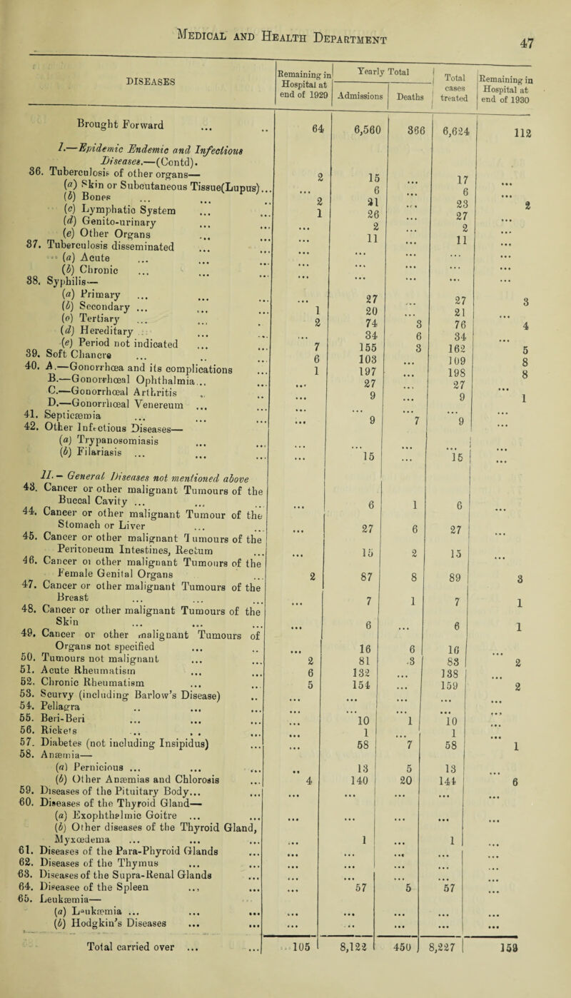 47 DISEASES Brought Forward Epidemic Endemic and Infectious Diseases.—(Contd). 36. Tuberculosis of other organs— (a) Skin or Subcutaneous Tissue(Lupus).. (b) Bones ' • i • • i (c) Lymphatic System (d) Genito-urinary (e) Other Organs 37. Tuberculosis disseminated ... *’ ■-0 (a) Acute (b) Chronic 88. Syphilis- (a) Primary ... (b) Secondary ... (o) Tertiary (d) Hereditary (e) Period not indicated 39. Soft Chancre 40. A.—Gonorrhoea and its complications B. —Gonorrhoeal Ophthalmia... C. —Gonorrhoeal Arthritis H.—Gonorrhoeal Venereum 41. Septicaemia _ * 42. Other Infectious Diseases— (a) Trypanosomiasis (b) Filariasis -H'“ General Diseases not mentioned above 43. Cancer or other malignant Tumours of the Buccal Cavity ... 44. Cancer or other malignant Tumour of the Stomach or Liver 45. Cancer or other malignant 1 amours of the Peritoneum Intestines, Rectum 46. Cancer oi other malignant Tumours of the Female Genital Organs 47. Cancer or other malignant Tumours of the Breast 48. Cancer or other malignant Tumours of the Skin 49. Cancer or other malignant Tumours of Organs not specified 50. Tumours not malignant 51. Acute Rheumatism 52. Chronic Rheumatism 53. Scurvy (including Barlow’s Disease) 54. Pellagra 55. Beri-Beri 56. Rickets 57. Diabetes (not including Insipidus) 58. Ansemia— («) Pernicious ... ... ... (b) Other Anaemias and Chlorosis 59. Diseases of the Pituitary Body... 60. Diseases of the Thyroid Gland— (a) Exophthalmic Goitre (b) Other diseases of the Thyroid Gland, Myxoedema 61. Diseases of the Para-Phyroid Glands 62. Diseases of the Thymus 63. Diseases of the Supra-Renal Glands 64. Diseasee of the Spleen .., 65. Leukaemia— (a) Leukaemia ... (£) Hodgkin's Diseases • • • Ml Total carried over Remaining j Hospital at end of 192{ J Yearly Total _j Total Remaining in Hospital at end of 1930 ) Admissions Deaths cases j treated 64 6,560 366 6,624 112 2 15 • • t 17 • • • 6 • •• 6 • • • 2 21 • r « 23 2 1 26 • • • 27 • • • 2 ... 2 • • • 11 • • # 11 • • « • • • • • • ... ... • • • • • • * • t • • • ... • • • • • • • • • • • • • • • • • • 27 27 3 1 20 • • • 21 2 74 3 76 4 • • . 34 6 34 7 155 3 162 5 6 103 i» • 109 8 1 197 • • • 198 8 t • * 27 • • % 27 • • • • • • 9 • • • 9 1 • • • ... • • • • • . • • • • • • 9 7 9 • • • . . . • • « • « • • « • • • t 15 . . . 15 • • • • • • 6 1 6 • • • * • • 27 6 27 •« • • • • 15 2 15 • • • 2 87 8 89 3 • • • 7 1 7 1 • • • 6 ... 6 1 • • • 16 6 Hi 1 2 81 .3 S3 2 6 132 • • • 138 5 151 * • # 159 2 • • « • • • • • • • • • • • 0 » # J • • • 10 1 1 10 * • • • • • 1 1 1 • • • 58 | 7 58 1 • • 13 5 13 • • « 4 • • • 140 t • • • 20 • • • 141 • • • 6 • • • • • • i • • • • • • • • 1 • • • • • • • • • • • • 1 • • • • • • * • • • • • • • • • • • • • • • • • • • • • • t • • • • • • Ml Ml • • • 57 • • • • • • 5 • • • • • • 57 • • • • • • • • • • • • • • • 105 8,122 450 , 8,227 | 159