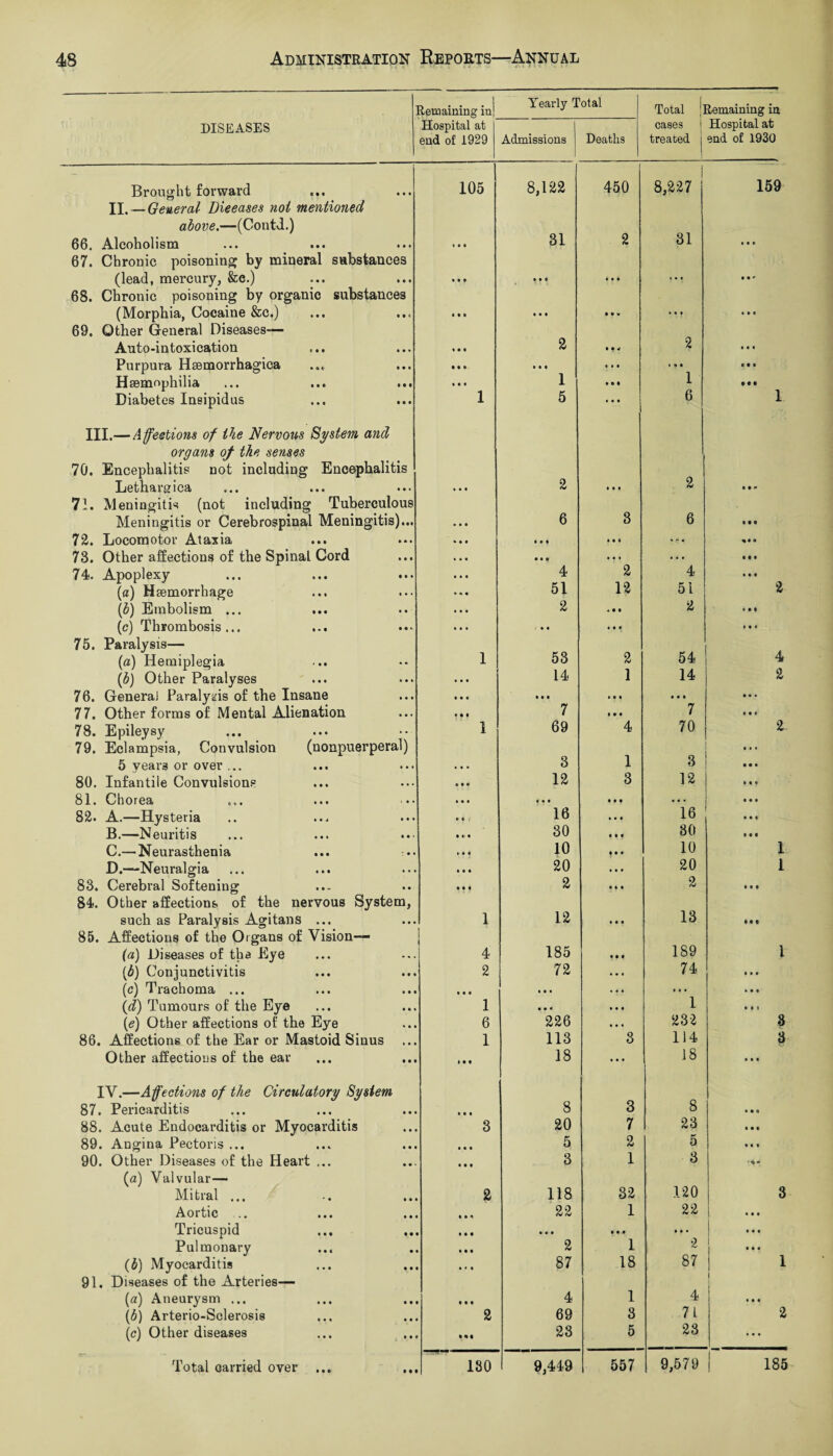 ■ ,,] DISEASES temaining in Hospital at eud of 1929 Yearly Total Total |] oases treated j Remaining in Hospital at end of 1930 Admissions Deaths Brought forward 105 8,122 450 8,227 159 II. — General Dieeases not mentioned above.—(Contd.) 66. Alcoholism 31 2 31 • • « 67. Chronic poisoning by mineral substances (lead, mercury, &c.) • • • • • • it* > • • 68. Chronic poisoning by organic substances (Morphia, Cocaine &c.) ... ... • • • »• • • • » • • • • • • 69. Other General Diseases— Auto-intoxication « • t 2 if i 2 • • c Purpura Hsemorrhagica ... Ml • • • • • • • » • 11 1 Haemophilia • • • 1 • • • 1 • • • Diabetes Insipidus 1 5 • • • 6 1 III.— Affections of the Nervous System and organs of the senses 70. Encephalitis not including Encephalitis Lethargica • • • 2 • • • 2 • I * 71. Meningitis (not including Tuberculous Meningitis or Cerebrospinal Meningitis)... • • • 6 3 6 III 72. Locomotor Ataxia » M • i i i«i * j* • *11 73. Other affections of the Spinal Cord * • • • it • • • ... • • • 74. Apoplexy • • • 4 2 4 1 • • (a) Haemorrhage • • • 51 12 51 2 (0) Embolism ... ... • • • 2 « • • 2 m (c) Thrombosis... . • • < • • • i « i • • 75. Paralysis— (a) Hemiplegia 1 53 2 54 4 (b) Other Paralyses • • • 14 1 14 2 76. General Paralysis of the Insane • • • in » • • • • • in 77. Other forms of Mental Alienation III 7 • • • 7 • • • 78. Epileysy 1 69 4 70 2 79. Eclampsia, Convulsion (nonpuerperal) 5 yeai'3 or over ... . • . 3 1 3 • • • 80. Infantile Convulsions • • • 12 3 12 IM 81. Chorea • • • i i • • if • • • • • • 82. A.—Hysteria • * / 16 • • • 16 • • • B.—Neuritis • (i • 30 • • • 80 III C.— Neurasthenia » 1 < 10 in 10 1 D.—Neuralgia • • • 20 i • » 20 1 83. Cerebral Softening • • ♦ 2 it i 2 • • t 84. Other affections of the nervous System, such as Paralysis Agitans ... 1 12 • • • 13 Ml 85. Affections of the Organs of Vision-— (a) Diseases of the Eye 4 185 • • • 189 1 (£) Conjunctivitis 2 72 • • • 74 1 • I (c) Trachoma ... hi • • • . . • ... • • • (id) Tumours of the Eye 1 • • • • • • 1 • • > (e) Other affections of the Eye 6 226 tit 232 8 86. Affections of the Ear or Mastoid Sinus 1 113 3 114 3 Other affections of the ear i • t 18 ... 18 • • • IV.—Affections of the Circulatory System 87. Pericarditis • • • 8 3 8 • • 0 88. Acute Endocarditis or Myocarditis 3 20 7 23 • • • 89. Angina Pectoris ... • • • 5 2 5 • « • 90. Other Diseases of the Heart ... • • • 3 1 3 (a) Valvular— Mitral ... 2 118 32 120 3 Aortic .. IM 22 1 22 • • • Tricuspid • • • in • • • ... Pulmonary • • • 2 1 2 1 • • # (b) Myocarditis • « • 87 18 87 1 91. Diseases of the Arteries— 1 (a) Aneurysm ... • • • 4 1 4 • • • (b) Arterio-Sclerosis 2 69 3 71 2 (c) Other diseases Ml 23 5 23 ...