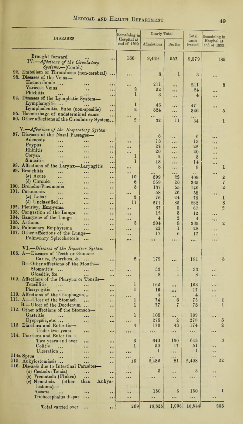 49 DISEASES Brought forward IV*—Affections of the Circulatory Systems.— (Contd.) 92. Embolism or Thrombosis (non-cerebral) 93. Diseases of the Veins— Hemorrhoids ... Varicose Veins Phlebitis • • • • • • 94. Diseases of the Lymphatic System— Lymphangitis ... Lymphadenitis, Bubo (non-specific) 95. Haemorrhage of undetermined cause 96. Other affections of the Circulatory System... V.—Affections of the Respiratory System 97. Diseases of the Masai Passages— Adenoids Poypus Rhinitis Coryza Sinusitis 98. Affections of the Larynx—Laryngitis 99. Bronchitis (a) Acute (b) Chronic 100. Broncho-Pueumonia 101. Pneumonia (a) Lobar (b) Unclassified... 102. Pleurisy, Empyema 103. Congestion of the Lungs 104. Gangrene of the Lungs 105. Asthma 106. Pulmonary Emphysema 107. Other affections of the Lungs— Pulmonary Spirochetosis ... VI.—Diseases of the Digestive System 108. A—Diseases of Teeth or Gums— Caries, Pyorrhoea, &. ... B—Other affections of the Mouth- Stomatitis Glossitis, &c. 109. Affections of the Pharynx or Tonsils— Tonsillitis Pharyngitis 110. Affections of the (Esophagus... 111. A.—Ulcer of the Stomach B.—Ulcer of the Duodenum ... 112. Other affections of the Stomach— Gastritis ... ... Dyspepsia, etc. ... 113. Diarrhoea and Enteritis-—• Under two years ... 114. Diarrhoea and Enteritis— Two years and over Colitis Ulceration .. 114a Sprue 115. Ankylostomiasis ... 116. Diseases due to Intestinal Parasites— (a) Cestoda (Taenia) (b) Trematoda (Flakes) (<?) Nematoda (other than Ankya lostoma)— Ascaris ... ... . Trichocepbalus dispar ... Total carried over ... » Remaining!'in Hospital at end of 1929 Yearly Total Toial cases treated Remaining in Hospital at end of 1930 Admissions Deaths 130 9,449 557 9,579 185 • • ) 3 1 8 Ml • • • 211 • • • 211 3 2 22 • • • 24 1 3 • • • 4 • • • 1 46 • • « 47 • • • 2 324 • • • 326 5 • • • • • • • • « « • • 2 32 11 34 1 1 6 • • - 6 • • • • • t 13 • • • 13 • • • • • t 22 22 • • • ■ »• 20 • • * 20 • • » 1 2 3 Ml 1 13 14 Ml • • • 8 • • • 8 1 • • • • • • • • • * . • • • 10 399 22 409 2 6 359 26 365 7 3 137 55 140 2 « • • 58 26 58 • • • 3 76 24 79 1 11 271 85 282 8 • • • 67 5 67 2 12 3 12 • • • • • • 4 2 4 •V 4 5 304 8 309 2 • • • 22 1 22 • • i • • • 17 Mt 6 • • • 17 • • • • • • 2 179 • • • 181 3 33 1 33 • • • 8 1 8 • • • 1 162 • • • 163 • • • 1 16 • •• 17 • • • • » • 4 4 * • • 1 74 6 75 1 1 77 7 78 1 1 108 • • • 109 • it • • • 278 2 278 3 4 • • • 170 t • • 43 • • • 174 • » • 2 3 610 100 643 3 1 50 17 51 • • • • • • 1 • • • 1 • • • • • • 16 2,482 • • • 81 2,498 • • • 22 • • • • • • 3 • • • • • • 3 • • • • • • • • • • • • • • • I 150 6 150 1 Ml j 209 16,325 1,096 16,544 255