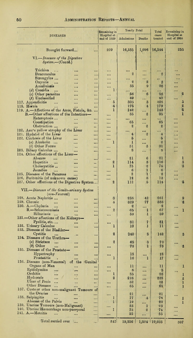 • Remaining in Yearly Total Total Remaining in DISEASES Hospital at end of 1929 Admissions Deatlis cases treated Hospital at end of 1930 Brought forward... 209 16,335 1,096 16,544 255 YI.—Diseases of the Digestive System.— (Contd.) Trichina • • • • • • < . • Dracunculus • • • 2 2 • • • Strongylus ... • • • • • • . . - ... - * * * Oxyuris • • • 2 2 2 • • • Amalluiasis • • • 35 9 36 • • • (d) Coccidia 1 • • • hi t • • (e) Other parasites • • • 56 6 56 2 (f) Unclassified ... • • • 49 • • • 49 i • • 117. Appendicitis 5 303 3 308 5 118. Hernia 4 175 4 179 2 119. A.—Affections of the Anus, Fistula, &c. ... 1 142 • • • 143 5 B.—Other affections of the Iutestines— • • • 35 2 35 1 Enteroptosis ... • • • • • • • • • • • • Constipation Ml 65 65 Obstruction ... • • • 2 2 £ • • « 120. Acu+e yellow atrophy of the Liver • • • • • • in • • • 121. Hydatid of the Liver • • • 4 2 4 • . • 122. Cirrhosis of the Liver • • • 5 • • • 5 (a) Alcoholic ... 1 1 • ti 2 (b) Other Forms ... 31 3 31 123. Biliary Calculus ... • • • 8 • • • 8 « « ' 124. Other affections of the Liver— Abscess • • • 21 6 21 1 Hepatitis 2 114 3 116 3 Cholecystitis .. 1 75 2 76 3 Jaundice in 6 1 6 • • • 125. Diseases of the Pancreas • • • 2 1 2 • • • 1.26. Peritonitis (of unknown cause) • • • 12 8 12 • • • 127. Other affections of the Digestive System... 2 112 5 114 5 VII.—Diseases of the Genito.urinary System [non- Venereal) 128. Acute Nephritis ... ... ... 3 258 42 261 9 129. Chronic 4 329 77 333 2 130. A.—Chyluria • • • 2 • • • 2 • • « B.—Schistosomiasis 2 65 1 67 1 Bilbaiiasis ... • • • 59 1 59 131.—Other affections of the Kidneys— Pyelitis, etc.... • • • 31 7 31 • it 132. Urinary Calculus 1 10 1 11 • • « 133. Diseases of the Bladder— Cystitis 2 140 8 142 3 134. Diseases of the Urethra— (a) Stricture ... 2 68 3 70 • • • (*) Other • • • 73 1 73 2 135. Diseases of the Prostate— Hypertrophy tii 18 in 18 • 11 Prostatitis 1 16 1 17 136. Diseases (non-Venereal) of the Genital Organs of Man • • • 11 11 1 Epididymitis • • • 8 • i • 8 Orchitis l 85 86 1 Hydiocele 2 226 228 2 Ulcer of Penis ... • • • 32 32 1 Other Diseases ... i « • 65 65 1 137. Cysts or other non-malignant Tumours of the Ovaries ... ... ... 138. Salpingitis ... ... ..J « • « 1 21 77 4 21 78 t • t 1 Abscess of the Pelvis 1 19 20 1 139. Uterine Tumours (non-Malignant) • • t 23 1 23 14U. Uterine Haemorrhage non-puerperal I 73 2 74 141. A.—Metritis 111 55 • • • 55 | • . • 19,356 307