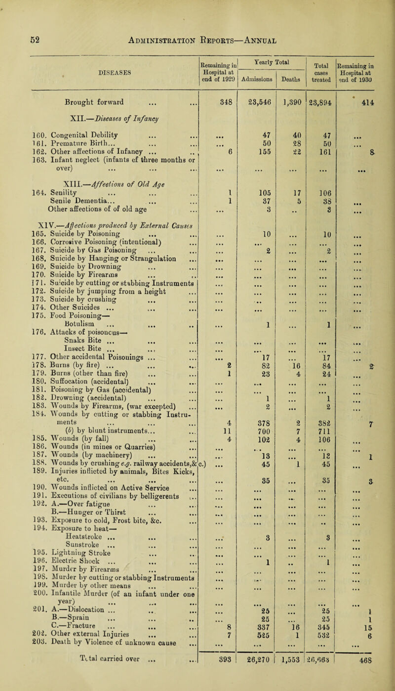 DISEASES Remaining in Hospital at end of 1929 Yearly Admissions Total Deaths Total cases treated Remaining in Hospital at end of 1930 Brought forward 348 23,546 j 1,390 23,894 414 XII.—Diseases of Infancy 160. Congenital Debility • • • 47 40 47 • • # 161. Premature Birth... • • • 50 28 50 • • • 162. Other affections of Infancy ... 6 155 22 161 a 163. Infant neglect (infants cf three months or over) • • * ... ... • • • • • • XIII.—Affeelions of Old Age 164. Senility 1 105 17 106 Senile Dementia... ... 1 37 5 38 Other affections of of old age • • • 3 • • 3 XIV.—Affections produced by External Caioses 165. Suicide by Poisoning • • • 10 • • « 10 166. Corrosive Poisoning (intentional) • • • • • • • * * 167. Suicide by Gas Poisoning • • • 2 • • • 2 168, Suicide by Hanging or Strangulation a • • it* * • • 169. Suicide by Drowning • • • • • • » • • 170. Suicide by Firearms • • • 171. Suicide by cutting or stabbing Instruments • • 4 172. Suicide by jumping from a height • • • • • • * * t 173. Suicide by crushing • • • • • • * • • 174. Other Suicides ... 175. Food Poisoning— Botulism • • • 1 1 176. Attacks of poisonous— Snaks Bite ... • • • • • • Insect Bite ... • • • 177. Other accidental Poisonings ... t • • 17 • • • 17 178. Burns (by fire) ... 2 82 16 84 2‘ 179. Burns (other than fire) 1 23 4 24 180. Suffocation (accidental) t • p ft U ft • • • • • • 181. Poisoning by Gas (accidental) • • • • • • • • • • • • 182. Drowning (accidental) • • • 1 it* 1 183. Wounds by Firearms, (war excepted) • • • 2 • • • 2 184. Wounds by cutting or stabbing Instru- ments 4 378 2 382 7 (b) by blunt instruments... 11 700 7 711 185. Wounds (by fall) 4 102 4 106 186. Wounds (in mines or Quarries) • • • 187. Wounds (by machinery) • • • 13 13 1 188, Wounds by crushing e.g. railway accidents,& c.) ... 45 1 45 189. Injuries inflicted by animals. Bites Kicks, ^tCi ... Itf ... • • • 35 35 3 190. Wounds indicted on Active Service 191. Executions of civilians by belligerents L.. 192. A.—Over fatigue • • • B.—Hunger or Thirst • *. « 193. Exposure to cold, Frost bite, &c. 194. Exposure to heat— Heatstroke ... 3 3 Sunstroke ... 195. Lightning Stroke 196. Electric Shock ... 1 1 197. Murder by Firearms 198. Murder by cutting or stabbing Instruments 199. Murder by other means 200. Infantile Murder (of an infant under one year) 201. A.—Dislocation ... 25 25 1 B.—Sprain 25 25 1 C.—Fracture 8 337 16 345 15 202. Other external Injuries ... 7 525 1 532 6 203. Death by Violence of unknown cause • • • » «i • • • * • • • • • 1,553 468