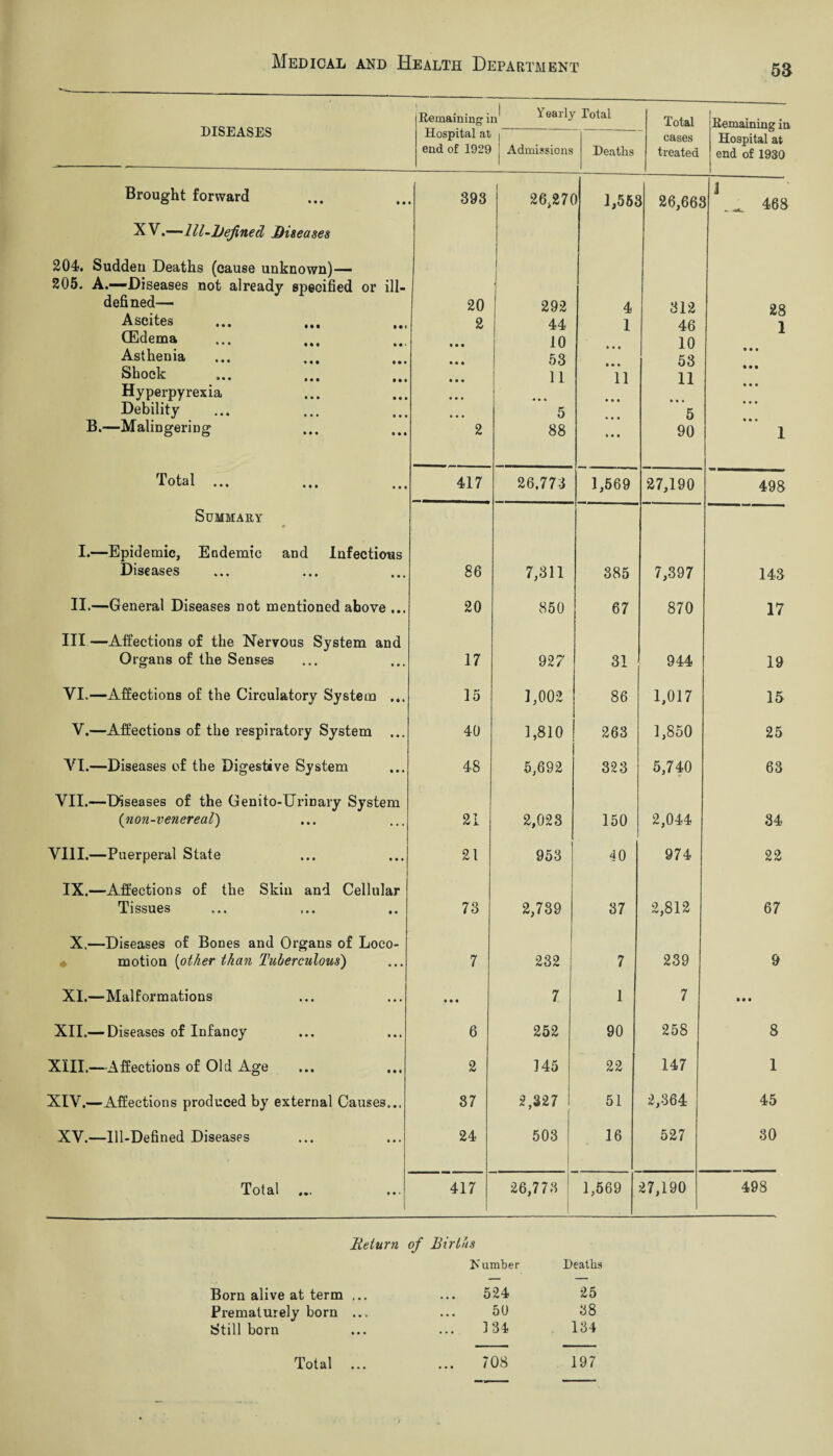 DISEASES Remaining iiJ Yeaily Total Total Remaining in Hospital at end of 1929 i j Admissions Deaths cases treated Hospital at end of 1930 Brought forward 393 26,271 ) 1,552 1 26,66£ J ^ 468 XV.—111-Defined Diseases 204. Sudden Deaths (cause unknown)— 205. A.—Diseases not already specified or ill- defined— Ascites (Edema Asthenia Shock Hyperpyrexia Debility B.—Malingering 20 2 • • « • • • • • • 2 292 44 10 53 11 4 • • 5 88 4 1 • • • • • • 11 • • • • 4 • 312 46 10 53 11 • • • 5 90 28 1 1 Total ... 417 26,773 1,569 27,190 498 Summary I.—Epidemic, Endemic and Infectious Diseases 86 7,311 385 7,397 143 II.—General Diseases not mentioned above ... 20 850 67 870 17 Ill—Affections of the Nervous System and Organs of the Senses 17 927 31 944 19 VI.—Affections of the Circulatory System ... 15 1,002 86 1,017 15 V.—Affections of the respiratory System ... 40 1,810 263 1,850 25 VI.—Diseases of the Digestive System 48 5,692 323 5,740 63 VII.—Diseases of the Genito-Urinary System ('non-venereal) 21 2,023 150 2,044 34 VIII.—Puerperal State 21 953 40 974 22 IX.—Affections of the Skin and Cellular Tissues 73 2,739 37 2,812 67 X.—Diseases of Bones and Organs of Loco¬ motion (other than Tuberculous) 7 232 7 239 & XI.—Malformations • • « 7 1 7 • • • XII.— Diseases of Infancy 6 252 90 258 8 XIII.—Affections of Old Age 2 145 22 147 1 XIV.—Affections produced by external Causes... 37 2,327 51 2,364 45 XV.—Ill-Defined Diseases 24 503 16 527 30 Total 417 26,773 1 1,569 27,190 498 Return of Births Number Deaths Born alive at term ... 524 25 Prematurely born ... 50 38 Still born ... 134 134 Total 708 197