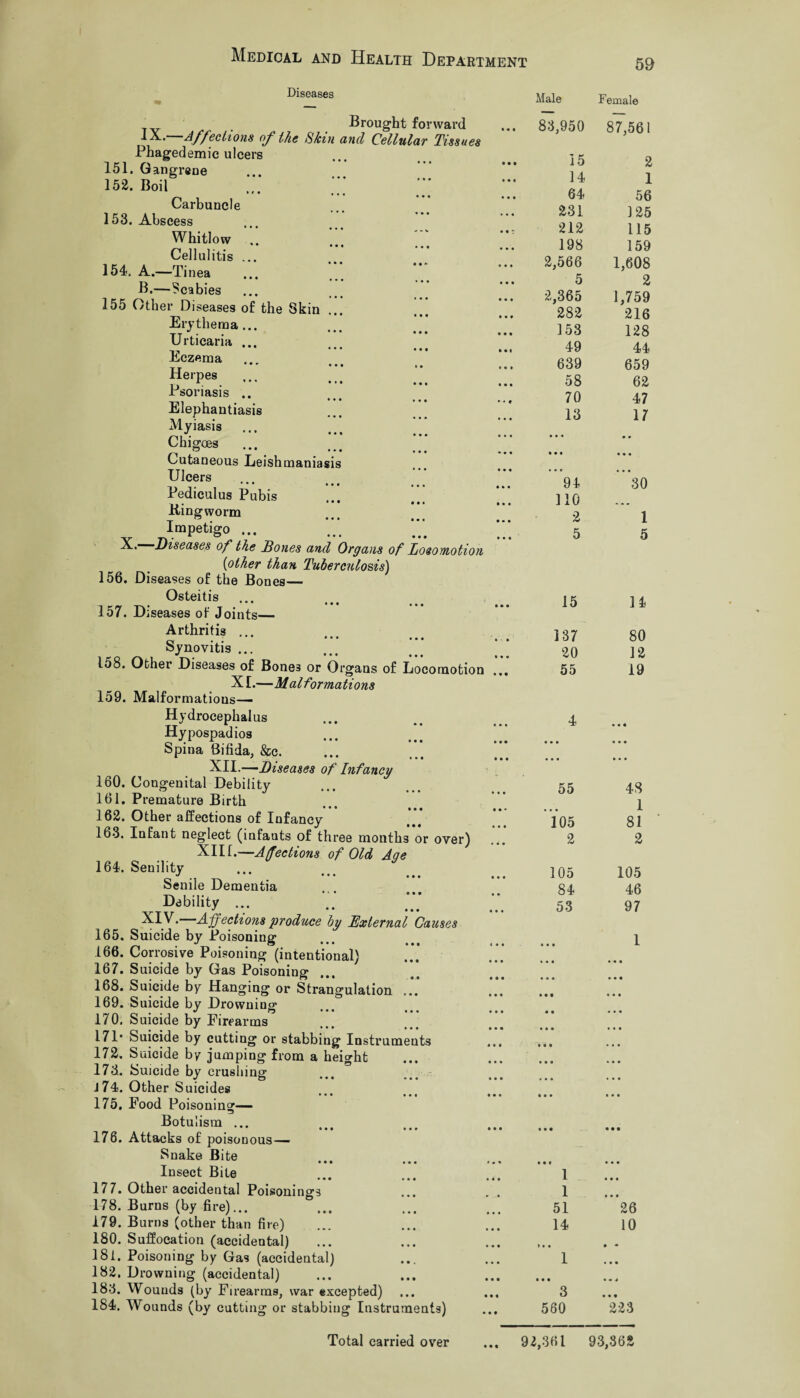 Diseases Brought forward Affections of the Skin and Cellular Tissues Phagedemic ulcers 151. Gangrene 152. Boil Carbuncle 153. Abscess Whitlow Cellulitis ... 154. A.—Tinea B.—Scabies 155 Other Diseases of the Skin Erythema... Urticaria ... ■ • ■ • • • Eczema • ' • • • Herpes ... Psoriasis .. Elephantiasis Myiasis Chigoes O • • • i • • Cutaneous Leishmaniasis Ulcers Pediculus Pubis Kingworm Impetigo ... X. Diseases of the Bones and Organs of Locomotion {other than Tuberculosis) 156. Diseases of the Bones— Osteitis 157. Diseases of Joints— Arthritis ... Synovitis ... y ••• ••• lo8. Other Diseases of Bones or Organs of Locomotion X1.—Mai formations 159. Malformations— Hydrocephalus Hypospadios ... Spina 8ifida, &c. XII.—Diseases of Infancy 160. Congenital Debility 161. Premature Birth 162. Other affections of Infancy 163. Infant neglect (infants of three months or over) XIH.—Affections of Old Aqe 164. Senility Senile Dementia Debility ... XIV.—Affections produce by External Causes 165. Suicide by Poisoning 166. Corrosive Poisoning (intentional) 167. Suicide by Gas Poisoning 168. Suicide by Hanging or Strangulation ... 169. Suicide by Drowning . y “ ••• ••• 170. Suicide by Firearms * • • • • • • 17P Suicide by cutting or stabbing Instruments 172. Suicide by jumping from a height 173. Suicide by crushing J74. Other Suicides • • • • • i i 175. Food Poisoning— Botulism ... • • • ••• 176. Attacks of poisonous— Snake Bite • • • • • • » Insect Bite • • • • • • • 177. Other accidental Poisonings 178. Burns (by fire)... 179. Burns (other than fire) 180. Suffocation (accidental) 181. Poisoning by Gas (accidental) 182. Drowning (accidental) 183. Wounds (by Firearms, war excepted) 184. Wounds (by cutting or stabbing Instruments) 5D Male 83,950 1 1 51 14 3 560 Female 87,56 i 15 2 14 1 64 56 231 125 212 115 198 159 2,566 1,608 5 2 2,365 1,759 282 216 153 128 49 44 639 659 58 62 70 47 13 • • • 17 • • • • • 94 • • • • • • 30 110 - • 2 1 5 5 15 14 137 80 20 12 55 19 4 • • • • • • • • • 55 48 • • • 1 105 81 2 2 105 105 84 46 53 97 26 10 223
