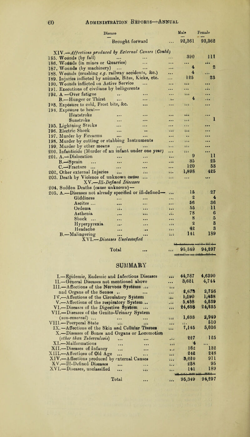 Disease Brought forward XIV.—Affections produced by External Causes (Conid) 185. Wounds (by fall) 186. Wounds (in mines or Quarries) 187. Wounds (by machinery) 188. Wounds (crushing e.g. railway accidents, &c.) 189. Injuries inflicted by animals, Bites, Kicks, etc. 190. Wounds inflicted on Active Service 191. Executions of civilians by belligerents 192. A—Over fatigue B.—Hunger or Thirst 198. Exposure to cold, Frost bite, &c. 191. Exposure to beat— Heatstroke Sunstroke 195. Lightning Stroke 196. Electric Shock 197. Murder by Firearms 198. Murder by cutting or stabbing Instruments 199. Murder by other means 200. Infanticide (Murder of an infant under one year) .. 201. A.—Dislocation B.—i-Sprain ... ... ... C .—^Fracture ... 202. Other external Injuries ... ... ;. 203. Death by Violence of unknown earise ... XY.—lll-DeJined Diseases 204. Sudden Deaths (cause unknown) — 205. A.-—Diseases not already specified or ill-defined-— .. Giddiness Ascites ... Oedema «£« ... *. Asthenia ... ... .. Shock ... ... ... • ■ Hyperpyrexia Headache ... ... i. B.—Malingering XYI.—Diseases Unclassefied Total ... SUMMARY I.—Epidemic, Endemic and Infectious Diseases *i. II.—General Diseases not mentioned above III. —Affections of the Nervohs Systems ... and Organs of the Senses .. IV. —Affections of the Circulatory System ■*. V.—Affections of the respiratory System .. ..; YI.—Diseases of the Digestive System .;. VII.-—Diseases of the Genito-Urinary System (non-ventreal) ;.. ... ... VIII.— Puerperal State .;. IX.—Affections of the Skin and Cellular Tissues w. X,—Diseases of Bones and Organs or Locomotion (other than Tuberculosis) XI.—Malformations XII.—Diseases of Infancy ... ... XIII. —Affections of Old Age ... XIV. —Affections produced by external Causes XV.—Ill-Defined Diseases XVI.—Diseases, unclassified Total Male 92,361 390 • • • 4 4 125 Female 93,362 111 • • • 2 • • • 23 9 11 35 25 120 53 1,898 425 ur 15 27 2 4 56 36 55 11 78 6 8 5 2 3 42 3 141 189 95,349 94,297 i.c. -® m\ ** sr 44,737 4,6390 3,621 4,744 2,675 2,756 1,190 1,438 5,438 4,539 £4,658 24,235 1,633 2,949 510 7,145 5,036 227 125 4 • • • 162 132 242 248 3,220 911 258 95 141 189 Mr w* 95,349 94,297