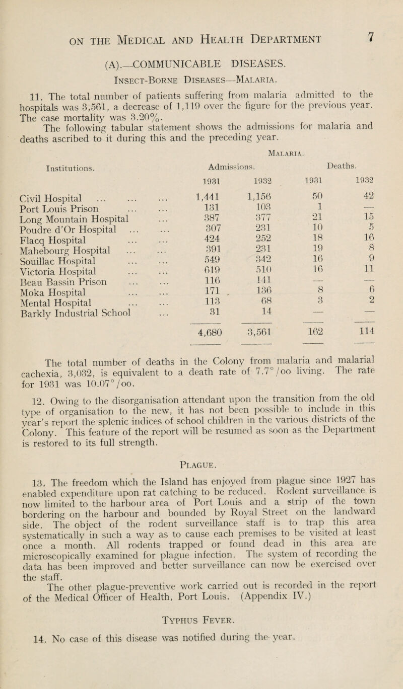 (A).—COMMUNICABLE DISEASES. Insect-Borne Diseases—Malaria. 11. The total number of patients suffering from malaria admitted to the hospitals was 3,561, a decrease of 1,119 over the figure for the previous year. The case mortality was 3.20%. The following tabular statement shows the admissions for malaria and deaths ascribed to it during this and the preceding year. Institutions. Civil Hospital Port Louis Prison Long Mountain Hospital Poudre d’Or Hospital Flacq Hospital Mahebourg Hospital Souillac Hospital Victoria Hospital Beau Bassin Prison Moka Hospital Mental Hospital Barkly Industrial School Malaria. Admissions. Deaths. 1931 1932 1931 1932 1,441 1,156 50 42 131 103 1 — 387 377 21 15 307 231 10 5 424 252 18 16 391 231 19 8 549 342 16 9 619 510 16 11 116 141 — — 171 136 8 6 113 68 3 2 31 14 — — 4,680 3,561 162 114 The total number of deaths in the Colony from malaria and malarial cachexia, 3,032, is equivalent to a death rate of 7.7° /oo living. The rate for 1931 was 10.07°/oo. 12. Owing to the disorganisation attendant upon the transition from the old type of organisation to the new, it has not been possible to include in this year’s report the splenic indices of school children in the various districts of the Colony. This feature of the report will be resumed as soon as the Department is restored to its full strength. Plague. 13, The freedom which the Island has enjoyed from plague since 1927 has enabled expenditure upon rat catching to be reduced. Rodent surveillance is now limited to the harbour area of Port Louis and a strip of the town bordering on the harbour and bounded by Royal Street on the landward side. The object of the rodent surveillance staff is to trap this area systematically in such a way as to cause each premises to be visited at least once a month. All rodents trapped or found dead in this area are microscopically examined for plague infection. The system of recording the data has been improved and better surveillance can now be exercised over the staff. The other plague-preventive work carried out is recorded m the report of the Medical Officer of Health, Port Louis. (Appendix IV.) Typhus Fever. 14. No case of this disease was notified during the- year.