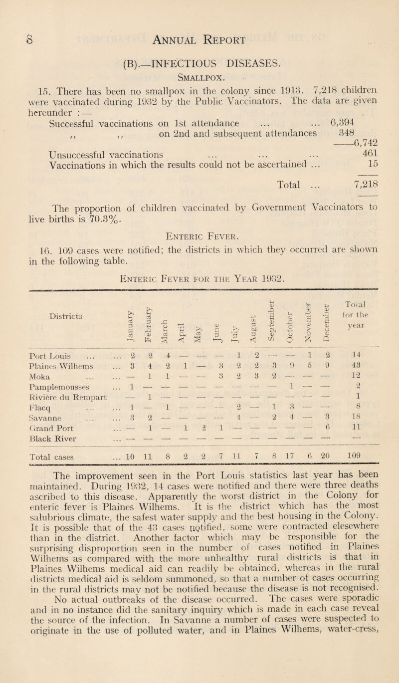(B) .—INFECTIOUS DISEASES. Smallpox. 15. There has been no smallpox in the colony since 1913. 7,218 children were vaccinated during 1932 by the Public Vaccinators. I he data are gi ven hereunder : — Successful vaccinations on 1st attendance ,, ,, on 2nd and subsequent attendances Unsuccessful vaccinations Vaccinations in which the results could not be ascertained ... Total ... The proportion of children vaccinated by Government Vaccinators to live births is 70.3%. 6,394 348 -6,742 461 15 7,218 Enteric Fever. 16. 109 cases were notified; the districts in which they occurred are shown in the following table. Enteric Fever for the Year 1932. Districts j amiary February March April cd t-H June K_ 3 August September October i November December Total for the year Port Louis .. 2 2 4 — — — 1 2 — — 1 2 14 Plaines Wilhems .. 3 4 2 1 — 3 2 2 3 9 5 9 43 Moka .. — 1 1 — -— 3 2 3 2 — — — 12 Pamplemousses .. 1 — — — — — — — — 1 -—- — 2 Riviere du Rempart — 1 — — — — — — — — — — 1 Flacq .. 1 — 1 — — — 2 — 1 3 — — 8 Savanne .. 3 2 — — — — 4 — 2 4 — 3 18 Grand Port .. — 1 — 1 2 1 — — — — — 6 11 Black River .. — — — — — — — — — — — — — Total cases .. 10 11 8 2 2 7 11 7 8 17 6 20 109 The improvement seen in the Port Louis statistics last year has been maintained. During 1932, 14 cases were notified and there were three deaths ascribed to this disease. Apparently the worst district in the Colony for enteric fever is Plaines Wilhems. It is the district which has the most salubrious climate, the safest water supply and the best housing in the Colony. It is possible that of the 43 cases pQtified, some were contracted elesewhere than in the district. Another factor which may be responsible for the surprising disproportion seen in the number of cases notified in Plaines Wilhems as compared with the more unhealthy rural districts is that in Plaines Wilhems medical aid can readily be obtained, whereas in the rural districts medical aid is seldom summoned, so that a number of cases occurring in the rural districts may not be notified because fhe disease is not recognised. No actual outbreaks of the disease occurred. The cases were sporadic and in no instance did the sanitary inquiry which is made in each case reveal the source of the infection. In Savanne a number of cases were suspected to originate in the use of polluted water, and in Plaines Wilhems, water-cress,
