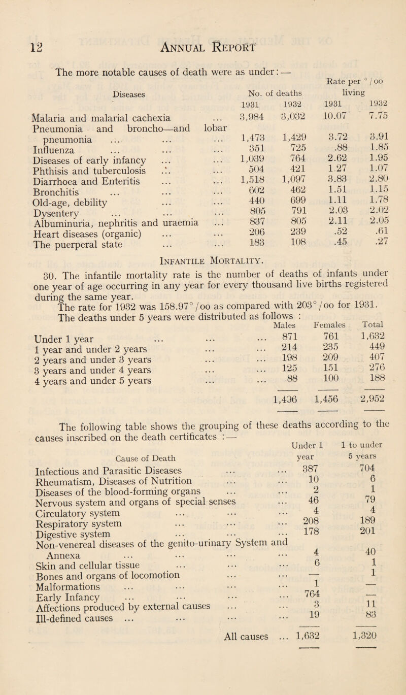 The more notable causes of death were as under: — Diseases Malaria and malarial cachexia Pneumonia and broncho—and lobar pneumonia Influenza Diseases of early infancy Phthisis and tuberculosis Diarrhoea and Enteritis Bronchitis Old-age, debility Dysentery Albuminuria, nephritis and uraemia Heart diseases (organic) The puerperal state Infantile Mortality. SO. Rate per 0 / oo No. of deaths living 1931 1932 1931 1932 3,984 3,032 10.07 7.75 1,473 1,429 3.72 3.91 351 725 .88 1.85 1,039 764 2.62 1.95 504 421 1.27 1.07 1,518 1,097 3.83 2.80 602 462 1.51 1.15 440 699 1.11 1.78 805 791 2.03 2.02 837 805 2.11 2.05 206 239 .52 .61 183 lLITY. 108 .45 .27 mber of deaths of infants under one year of age occurring in any year for every thousand live births registered during the same year. The rate for 1932 was 158.97°/oo as compared with 203°/oo for 1931. Under 1 year 1 year and under 2 years 2 years and under 3 years 3 years and under 4 years 4 years and under 5 years causes inscribed on the death certificates : — Cause of Death Infectious and Parasitic Diseases Rheumatism, Diseases of Nutrition Diseases of the blood-forming organs Nervous system and organs of special senses Circulatory system Respiratory system Digestive system Non-venereal diseases of the genito-urinary S Annexa Skin and cellular tissue ... Bones and organs of locomotion Malformations Early Infancy Affections produced by external causes Ill-defined causes ... Males Females Total 871 761 1,632 214 235 449 198 209 407 125 151 276 88 100 188 1,496 1,456 2,952 je deaths according to tin Under 1 year 387 10 2 46 4 208 178 1 to under 5 years 704 6 1 79 4 189 201 All causes 4 40 6 1 • • • 1 1 ... 764 3 11 19 83 ... 1,632 1,320