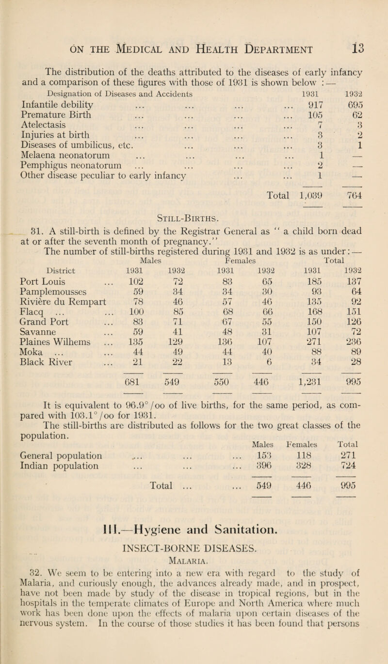 The distribution of the deaths attributed to the diseases of early infancy and a comparison of these figures with those of 1931 is shown below : — Designation of Diseases and Accidents Infantile debility Premature Birth Atelectasis Injuries at birth Diseases of umbilicus, etc. Melaena neonatorum Pemphigus neonatorum Other disease peculiar to early infancy 1931 1932 917 695 105 62 7 3 3 2 3 1 1 — 2 — 1 — Total 1,039 764 Still-Births. 31. A still-birth is defined by the Registrar General as “ a child born dead at or after the seventh month of pregnancy.’’ The number of still-births registered during 1931 and 1932 is as under:—• Males Females Total District 1931 1932 1931 1932 1931 1932 Port Louis 102 72 83 65 185 137 Pamplemousses 59 34 34 30 93 64 Riviere du Rempart 78 46 57 46 135 92 Flacq 100 85 68 66 168 151 Grand Port 83 71 67 55 150 126 Savanne 59 41 48 31 107 72 Plaines Wilhems 135 129 136 107 271 236 Moka 44 49 44 40 88 89 Black River 21 22 13 6 34 28 681 549 550 446 1,231 995 It is equivalent to 96.9° /oo of live births, for the same period, as com¬ pared with 103.1°/oo for 1931. The still-births are distributed as follows for the two great classes of the population. Males Females Total General population • • • ♦ * ... 153 118 271 Indian population ... ... 396 328 724 Total ... ... 549 446 995 III.—Hygiene and Sanitation. INSECT-BORNE DISEASES. Malaria. 32. We seem to be entering into a new era with regard to the study of Malaria, and curiously enough, the advances already made, and in prospect, have not been made by study of the disease in tropical regions, but in the hospitals in the temperate climates of Europe and North America where much work has been done upon the effects of malaria upon certain diseases of the nervous system. In the course of those studies it has been found that persons