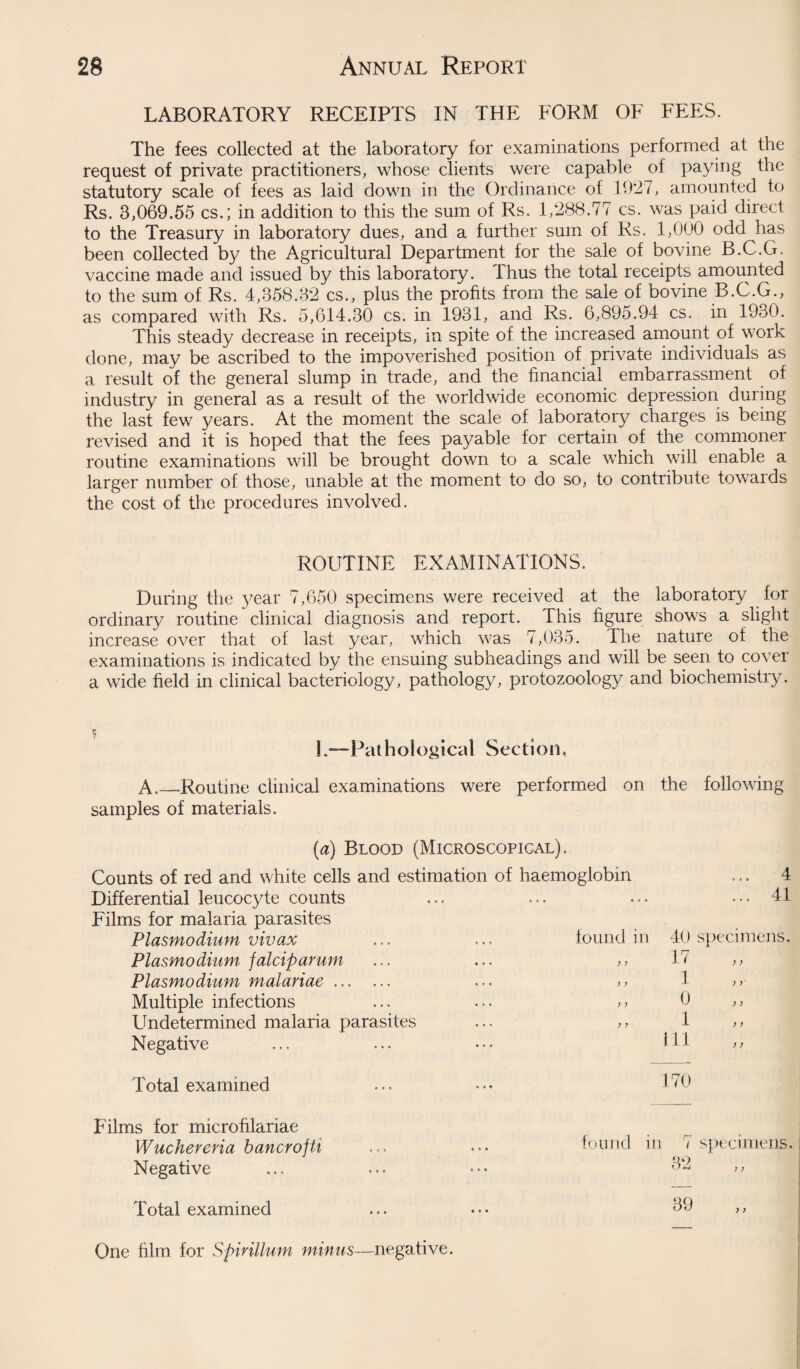 LABORATORY RECEIPTS IN THE FORM OF FEES. The fees collected at the laboratory for examinations performed at the request of private practitioners, whose clients were capable of paying the statutory scale of fees as laid down in the Ordinance of 1927, amounted to Rs. 3,069.55 cs.; in addition to this the sum of Rs. 1,288.77 cs. was paid direct to the Treasury in laboratory dues, and a further sum of Rs. 1,000 odd has been collected by the Agricultural Department for the sale of bovine B.C.G, vaccine made and issued by this laboratory. Thus the total receipts amounted to the sum of Rs. 4,358.32 cs., plus the profits from the sale of bovine B.C.G., as compared with Rs. 5,614.30 cs. in 1931, and Rs. 6,895.94 cs. in 1930. This steady decrease in receipts, in spite of the increased amount of work done, may be ascribed to the impoverished position of private individuals as a result of the general slump in trade, and the financial embarrassment of industry in general as a result of the worldwide economic depression during the last few years. At the moment the scale of laboratory charges is being revised and it is hoped that the fees payable for certain of the commoner routine examinations will be brought down to a scale which will enable a larger number of those, unable at the moment to do so, to contribute towaids the cost of the procedures involved. ROUTINE EXAMINATIONS. During the year 7,650 specimens were received at the laboratory for ordinary routine clinical diagnosis and report. This figure shows a slight increase over that of last year, which was 7,035. The nature of the examinations is indicated by the ensuing subheadings and will be seen to cover a wide field in clinical bacteriology, pathology, protozoology and biochemistry. L—Pathological Section, A._Routine clinical examinations were performed on the following samples of materials. (a) Blood (Microscopical). Counts of red and white cells and estimation of haemoglobin Differential leucocyte counts Films for malaria parasites Plasmodium vivax ... ... found in Plasmodium falciparum ... ... ,, Plasmodium malariae. ... ,, Multiple infections ... ... Lkidetermined malaria parasites ... ,, Negative 4 41 40 specimens. 17 1 0 1 II1 ; > ;) )) )) Total examined ... • • • GO Films for microfilariae Wuchereria bancrofti ... ... found in 7 specimens. Negative ... ... ^ >> Total examined ... • •• 39 ,, One film for Spirillum minus—negative.