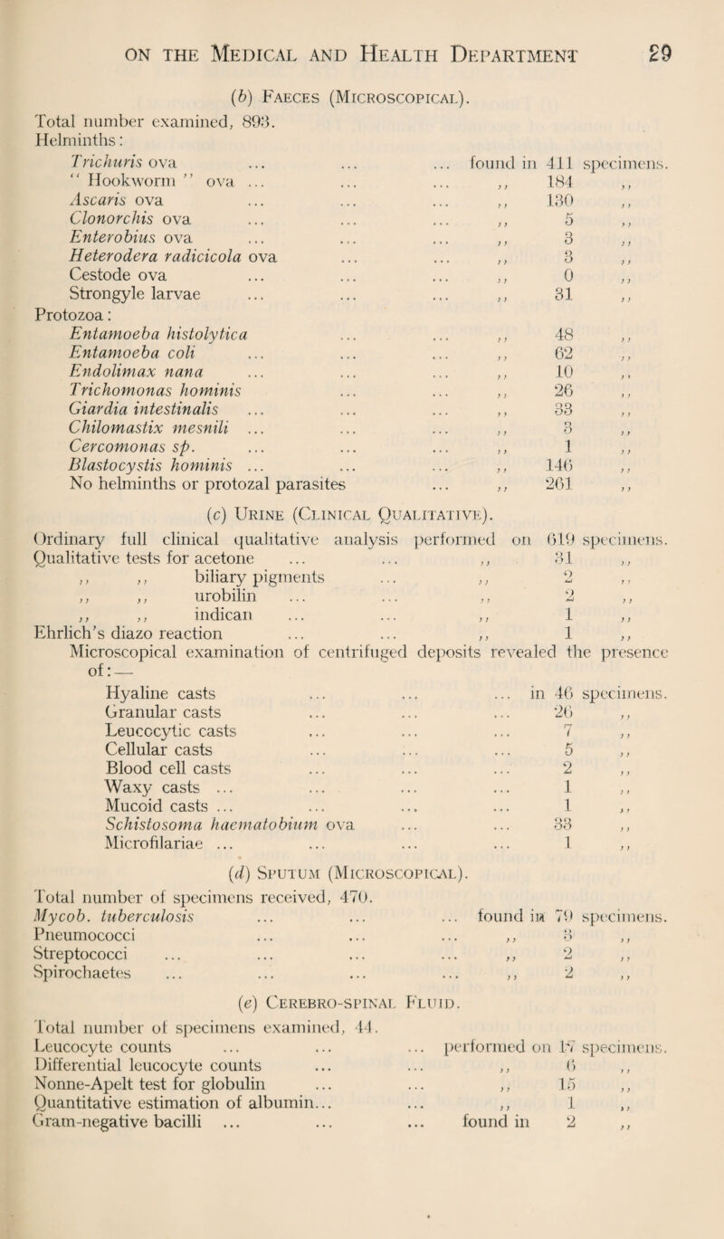 (b) Faeces (Microscopical). Total number examined, 893. Helminths: Trie huris ova Hookworm * ’ ova ... Ascaris ova Clonorchis ova Enterobius ova Heterodera radicicola ova Cestode ova Strongyle larvae Protozoa: Entamoeba histolytica Entamoeba coli Endolimax nan a Trichomonas hominis Giardia intestinalis Chilomastix mesnili ... Cercomonas sp. Blastocystis hominis ... No helminths or protozal parasites found in 411 specimens. 184 130 j y 5 y y y y y y y y y y 0 31 ; ; ; y y y y y y y y y y y y y y y y y y y y y 48 62 10 26 33 3 1 146 261 ;; ;; ; > y y y y ) y y y y y y y (c) Urine (Clinical Qualitative). Ordinary full clinical qualitative analysis performed on 619 specimens. Qualitative tests for acetone ... ... ,, 31 ,, ,, biliary pigments ... ,, 2 ,, ,, urobilin ... ... ,, 2 ,, ,, ,, indican ... ... ,, 1 Ehrlich’s diazo reaction ... ... ,, 1 ,, Microscopical examination of centrifuged deposits revealed the presence of: — Hyaline casts Granular casts Leucocytic casts Cellular casts Blood cell casts Waxy casts ... ... Mucoid casts ... Schistosoma haematobium ova Microfilariae ... in 46 26 specimens. ; y 7 5 2 1 1 33 1 ; i y y y y y y > y y y y y (d) Sputum (Microscopical). Total number of specimens received, 470. My cob. tuberculosis ... ... ... found in 79 specimens. Pneumococci ... ... ... ,, 3 ,, Streptococci ... ... ... ... ,, 2 ,, Spirochaetes ... ... ... ... ,, 2 ,, (e) Cerebro-spinal Fluid. Total number of specimens examined, 44. Leucocyte counts Differential leucocyte counts Nonne-Apelt test for globulin Quantitative estimation of albumin... Gram-negative bacilli performed on found in 17 6 15 1 9. specimens. ; y