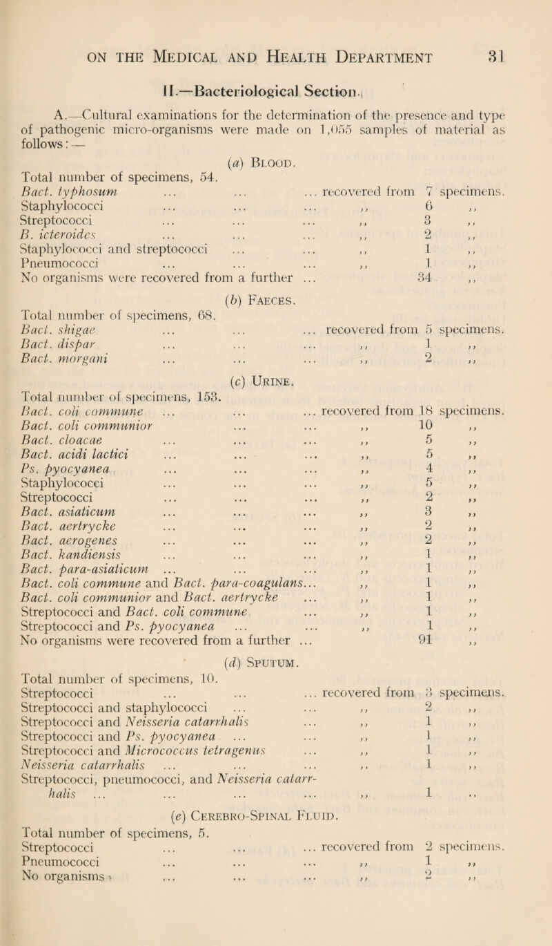 II.—Bacteriological Section A.—Cultural examinations for the determination of the presence and type of pathogenic micro-organisms were made on 1,055 samples of material as follows: — (a) Blood. Total number of specimens, 54. Bact. typhosum Staphylococci Streptococci B. icteroides Staphylococci and streptococci Pneumococci No organisms were recovered from a further ... recovered from • • • y y . . . f > • • • > > 6 3 2 ) ) y ) 1 1 34 specimens. y ) (b) Faeces. Total number of specimens, 68. Bact. shigae Bact. dispar Bact. morgani recovered from 5 „ 1 2 specimens. ) y (c) Urine. Total number of specimens, 153. Bact. coli commune Bact. coli communior Bact. cloacae Bact. acidi lactici Ps. pyocyanea Staphylococci Streptococci Bact. asiaticum Bad. aertrycke Bact. aero genes Bact. kandiensis Bact. par a-asiaticum ... Bact. coli commune and Bact. para-coagulans Bact. coli communior and Bact. aertrycke Streptococci and Bact. coli commune Streptococci and Ps. pyocyanea No organisms were recovered from a further . recovered from 18 specimens. 10 ; y >) y > y y y y y y 5 5 4 5 2 y y y y y y y y y y y y y y y y y) y y y y > y y y y y 3 2 2 1 1 1 1 1 1 91 y y y y y y y y y y y y y y y y y y y y (d) Sputum. Total number of specimens, 10. Streptococci ... ... ... recovered from Streptococci and staphylococci ... ... ,, Streptococci and Neisseria catarrhalis ... ,, Streptococci and Ps. pyocyanea ... ... ,, Streptococci and Micrococcus tetragenus ... ,, Neisseria catarrhalis ... ... ... ,» Streptococci, pneumococci, and Neisseria catarr¬ halis ... ... ... ... ,, 3 specimens.. 2 1 1 1 (e) Cerebro-Spinal Fluid. Total number of specimens, 5. Streptococci ... ... ... recovered from 2 specimens. Pneumococci ... ... ... ,, 1 >> No organisms * ,.. .,. ... 2 ,,