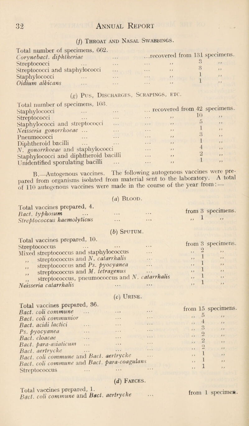 O'/ (/) Throat and Nasal Swabbings. Total number of specimens, 662. . Corynebact. diphtheriae ... ...recovered from lol specimens. Streptococci ... • • • • • • »> ” Streptococci and staphylococci ... ••• >> ° >* Staphylococci ... ... • • • >> j ” Oidium albicans ... ••• ••• >» 1 ” (g) Pus, Discharges, Total number of specimens, 103. Staphylococci Streptococci Staphylococci and streptococci Neisseria gonorrhoeae ... Pneumococci Diphtheroid bacilli N. gonorrhoeae and staphylococci Staphylococci and diphtheroid bacilli Unidentified sporulating bacilli Scrapings, etc. recovered from 42 specimens. lo A B._Autogenous vaccines. I he following autogenous vaccines were pre pared from organisms isolated from material sent to the laboratory. A total of 110 autogenous vaccines were made in the course ol the year from.- {a) Blood. Total vaccines prepared, 4. Bad. typhosum Streptococcus haemolyticus (b) Sputum. Total vaccines prepared, 10. Streptococcus Mixed streptococcus and staphylococcus streptococcus and N. catarrhaUs ,, streptococcus and Ps. pyocyanea ,, streptococcus and M. tetragenus ,, streptococcus, pneumococcus and N. catarrhaUs Neisseria catarrhaUs (c) Urine. Total vaccines prepared, 36. Bad. coli commune Bad. coli communior Bad. acidi ladici Ps. pyocyanea Bad. cloacae Bad. para-asiaticum Bad. aertrycke ... Bad. coli commune and Bad. aertrycke Bad. coli commune and Bad. para-coagulans Streptococcus (d) Faeces. Total vaccines prepared, 1. Bad. coli commune and Bad. aertrycke from 3 specimens. ) ) 1 y > from 3 y y y y y y y y y y > y 2 1 1 1 1 1 specimens. > y y y from 15 5 4 O D 9 y y y y y y y y y y y y y y y y y y 9 1 1 1 specimens. y 7 from 1 specimen.