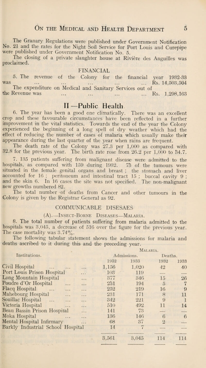 The Granary Regulations were published under Government Notification No. 21 and the rates for the Night Soil Service for Port Louis and Curepipe were published under Government Notification No. 5. The closing of a private slaughter house at Riviere des Anguilles was proclaimed. FINANCIAL 5. The revenue of the Colony for the financial year 1932-33 was ... ... ... ... ... Rs. 14,503,504 The expenditure on Medical and Sanitary Services out of the Revenue was ... ... ... ... Rs. 1,298,163 II —Public Health 6. The year has been a good one climatically. There was an excellent crop and these favourable circumstances have been reflected in a further improvement in the vital statistics. Towards the end of the year the Colony experienced the beginning of a long spell of dry weather which had the effect of reducing the number of cases of malaria which usually make their appearance during the last quarter of the year when rains are frequent. The death rate of the Colony was 27.3 per 1,000 as compared with 32.8 for the previous year. The birth rate rose from 26.2 per 1,000 to 34.7. 7. 135 patients suffering from malignant disease were admitted to the hospitals, as compared with 159 during 1932. 73 of the tumours were situated in the female genital organs and breast ; the stomach and liver accounted for 16 ; peritoneum and intestinal tract 15 ; buccal cavity 9 ; and the skin 6. In 16 cases the site was not specified. The non-malignant new growths numbered 82. The total number -of deaths from Cancer and other tumours in the Colony is given by the Registrar General as 92. COMMUNICABLE DISESAES (A).—Insect-Borne Diseases—Malaria. 8. The total number of patients suffering from malaria admitted to the hospitals was 3,045, a decrease of 516 over the figure for the previous year. The case mortality was 3.74%. The following tabular statement shows the admissions for malaria and deaths ascribed to it during this and the preceding year. Malaria. Institutions. Admissions. Deaths 1932 1933 1932 1933 Civil Hospital 1,156 1,020 42 40 Port Louis Prison Hospital 103 119 — — Long Mountain Hospital 377 346 15 26 Poudre d’Or Hospital 231 194 5 7 Flacq Hospital . 252 219 16 9 Mahebourg Hospital 231 171 8 11 Souillac Hospital 342 221 9 1 Victoria Hospital 510 492 11 14 Beau Bassin Prison Hospital 141 73 — — Moka Hospital 136 146 6 6 Mental Hospital Infirmary 68 37 9 — Barkly Industrial School Hospital 14 7 — — 3,561 3,045 114 114