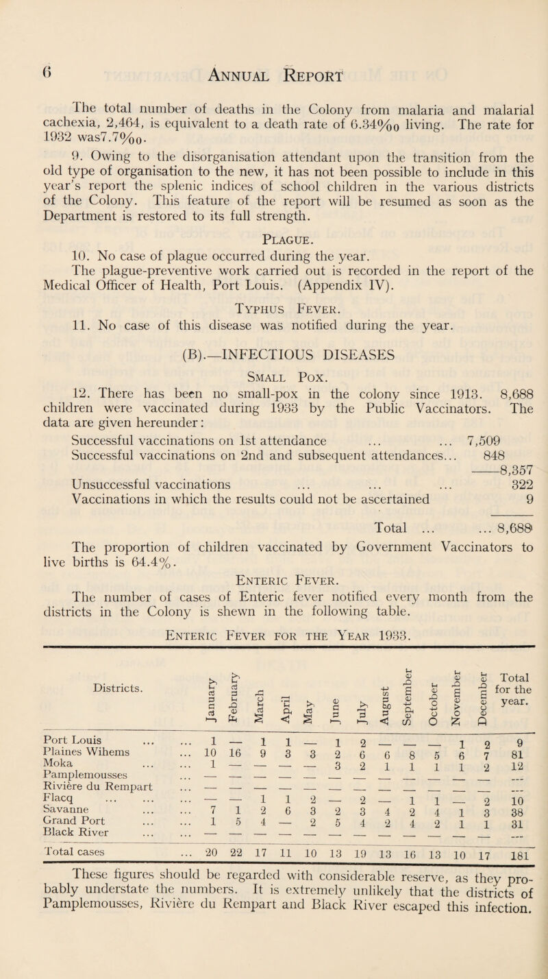 The total number of deaths in the Colony from malaria and malarial cachexia, 2,464, is equivalent to a death rate of 6.34%o living. The rate for 1932 was7.7%0. 9. Owing to the disorganisation attendant upon the transition from the old type of organisation to the new, it has not been possible to include in this year’s report the splenic indices of school children in the various districts of the Colony. This feature of the report will be resumed as soon as the Department is restored to its full strength. Plague. 10. No case of plague occurred during the year. The plague-preventive work carried out is recorded in the report of the Medical Officer of Health, Port Louis. (Appendix IV). Typhus Fever. 11. No case of this disease was notified during the year. (B).—INFECTIOUS DISEASES Small Pox. 12. There has been no small-pox in the colony since 1913. 8,688 children were vaccinated during 1933 by the Public Vaccinators. The data are given hereunder: Successful vaccinations on 1st attendance ... ... 7,509 Successful vaccinations on 2nd and subsequent attendances... 848 -8,357 Unsuccessful vaccinations ... ... ... 322 Vaccinations in which the results could not be ascertained 9 Total ... ... 8,688' The proportion of children vaccinated by Government Vaccinators to live births is 64.4%. Enteric Fever. The number of cases of Enteric fever notified every month from the districts in the Colony is shewn in the following table. Enteric Fever for the Year 1933. Districts. January February March April May June July August September October November December Total for the year. Port Louis 1 —— 1 1 ____ 1 2 1 2 9 Plaines Wihems ... 10 16 9 3 3 2 6 6 8 5 6 7 81 Moka 1 — — — _ 3 2 1 1 1 1 2 12 Pamplemousses . . . - — — — — Riviere du Rempart ... — — — — — _ - _____ Flacq — — 1 1 2 — 2 _ 1 1 2 10 Savanne 7 1 2 6 3 2 3 4 2 4 1 3 38 Grand Port 1 5 4 — 2 5 4 2 4 2 1 1 31 Black River ... — — — — — — — Total cases ... 20 22 17 11 10 13 19 13 16 13 10 17 181 These figures should be regarded with considerable reserve, as they pro¬ bably understate the numbers. It is extremely unlikely that the districts of Pamplemousses, Riviere du Rempart and Black River escaped this infection.