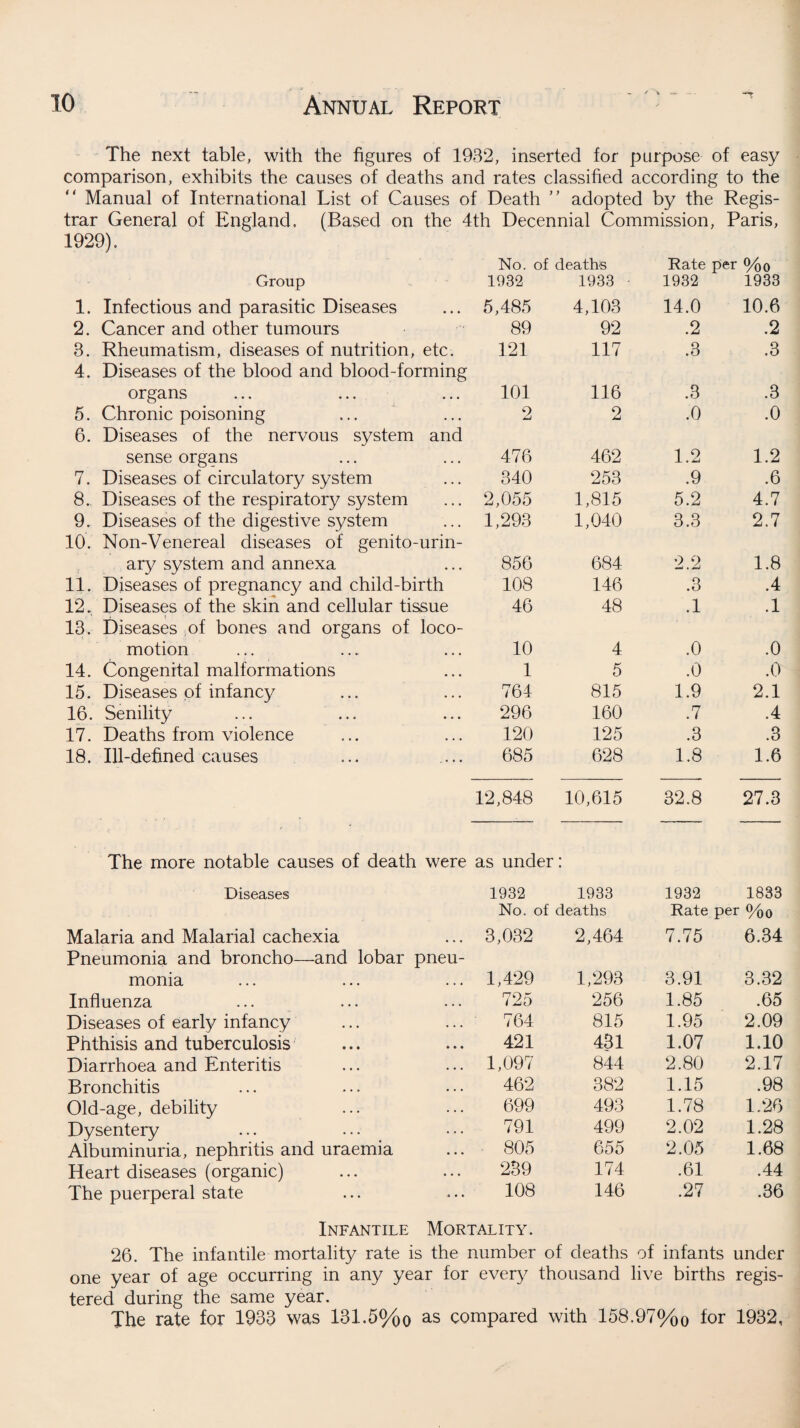 * % 10 Annual Report The next table, with the figures of 1932, inserted for purpose of easy comparison, exhibits the causes of deaths and rates classified according to the Manual of International List of Causes of Death ” adopted by the Regis¬ trar General of England. (Based on the 4th Decennial Commission, Paris, 1929). No. of deaths Rate per %o Group 1932 1933 1932 1933 1. Infectious and parasitic Diseases • • • 5,485 4,103 14.0 10.6 2. Cancer and other tumours 89 92 .2 .2 3. Rheumatism, diseases of nutrition, etc. 121 117 .3 .3 4. Diseases of the blood and blood-forming organs • • • 101 116 .3 .3 5. Chronic poisoning • . • 2 2 .0 .0 6. Diseases of the nervous system and sense organs • • • 476 462 1.2 1.2 7. Diseases of circulatory system • . • 340 253 .9 .6 8. Diseases of the respiratory system • • • 2,055 1,815 5.2 4.7 9. Diseases of the digestive system • • • 1,293 1,040 3.3 2.7 10. Non-Venereal diseases of genito-urin- ary system and annexa • . • 856 684 2.2 1.8 11. Diseases of pregnancy and child-birth 108 146 .3 .4 12. Diseases of the skin and cellular tissue 46 48 .1 .1 13. Diseases of bones and organs of loco- motion • • • 10 4 .0 .0 14. Congenital malformations • • • 1 5 .0 .0 15. Diseases of infancy • • • 764 815 1.9 2.1 16. Senility • • • 296 160 .7 .4 17. Deaths from violence • • • 120 125 .3 .3 18. Ill-defined causes ... 685 628 1.8 1.6 12,848 10,615 32.8 27.3 The more notable causes of death were as under Diseases 1932 1933 1932 1833 No. of deaths Rate per %o Malaria and Malarial cachexia • • • 3,032 2,464 7.75 6.34 Pneumonia and broncho—and lobar pneu- monia 1,429 1,293 3.91 3.32 Influenza 725 256 1.85 .65 Diseases of early infancy 764 815 1.95 2.09 Phthisis and tuberculosis 421 4S1 1.07 1.10 Diarrhoea and Enteritis 1,097 844 2.80 2.17 Bronchitis 462 382 1.15 .98 Old-age, debility 699 493 1.78 1.26 Dysentery 791 499 2.02 1.28 Albuminuria, nephritis and uraemia 805 655 2.05 1.68 Heart diseases (organic) . . • 239 174 .61 .44 The puerperal state 108 146 .27 .36 Infantile Mortality. 26. The infantile mortality rate is the number of deaths of infants under one year of age occurring in any year for every thousand live births regis¬ tered during the same year. The rate for 1933 was 131.5%o as compared with 158.97%0 for 1932,