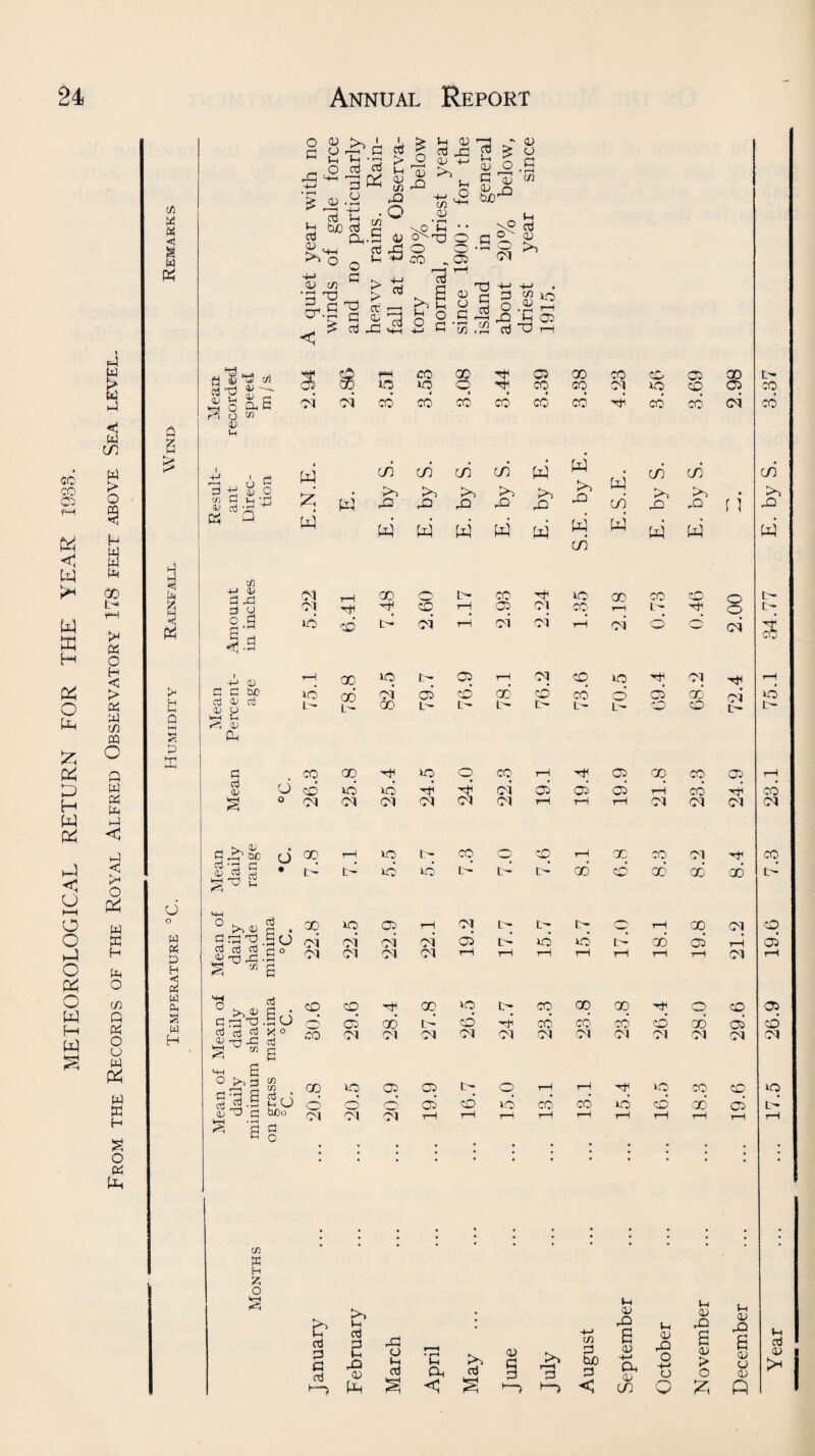 METEOROLOGICAL RETURN FOR THE YEAR 1938. « W ta > o 9 S3 w GO tH P* « O H < > MJ OP Q w « pm i-i <3 < >H o ft w ffi H Pm O (O Q « O o w ft w w H S o ft t/5 « s < « £ M H K o o w P4 G H O W (M S W H o <15 md£ 2- D > Mi <u F—I G CU >rC it! r~i b 'G3 ►> ,_2 <M 4-J „ G m <-> J2 -M -° £ V • rl P=: c/5 ^ - • O 05 b tuO Co AT ft H-k P>, Q ft • o c \pG ■' *-i (ti o^'rb o o co „ a> 05 CO g'S DOG -ft 2,-S aj „ £-3 O G f\ 4-J > «t 'B rt- s J: 73 Cg Ah ah r2 k.T ^ s £ ^ cu o .5 g 13 w >5 «3 ft H 01 aj s 73 h> . ►_ 45 o G -- Si*-** n ° 5 G C/) ir\ .£ tH r- JH CO CH ~0 r—I £ 6 e 3 pi v 2 F/i c in ■rt ^ cd -rft « a t/i H (U a o p a O R H 05 0 C tuc cd <V cd <u o VrH H <C CD Oh oi ft ft w a cd <u cd -3 c PS 73 £ SI'S | SjXO-2 S M 6 3 cd flr&'SJd cd cd ^ X ° 0; f-Mj x! cd s M e AH F| ° ftft - .9 do cd h/Do . co O CD o rq C ^ fH 6 § CO W H S5 o 04 W io 04 q * 4 4 q q CO CO CO CO CO CO ft 04 CO cn cn cn cn w MO MO >> MO PH MO MO w w w w w w Ph MO w cn W in W m m MO ,Q W w 00 H1 uo 04 6 X T—H q • ft ft TO • X TO q o 04 04 ft o 04 04 04 lO 'H 04 t> UO 04 04 04 CO I- 04 05 CO 04 04 q tx t> tc- 05 q o- t> io A 05 00 1- o q 05 X CD q x q r—( CO 04 04 CO 00 X 04 00 X 05 b cti G G ctj Ph c3 s MP O l-H r—H • rH t-H Ph 05 rj 1^4 C/5 G tuO aj a aj § 1 G »-i 05 MO s 05 -*-• CM 05 J-H 05 MO O H-< o f } 04 rH X o I- X TO X X cD o ch 04 HI H CD rH q 04 cq H tH Hi O tH TO CD ft ft ft 04 04 tH ft o ft ft X rH X EO q q rH q q q q 04 q rH TO X ft 05 CD X CD CO O 05 GO 04 TO u- L X L~ IH tH tH I- CD CD tH tH 05 04 H1 00 04 T—I 04 Vh 05 MO s 05 > O in MO w CD CD X X q q X X X Hi o CD 05 05 X ft CD Ht-1 CO X X CD CD 05 CD .X 04 04 04 04 04 04 04 04 04 04 04 04 X TO X X tH O rH rH q TO X CD TO ft o o 05 CD TO CO X TO CD X 05 tH 04 04 04 rH rH rH rH rH rH rH rH rH rH co 04 CO CD 05 (-H 05 MO £5 05 05 05 Year