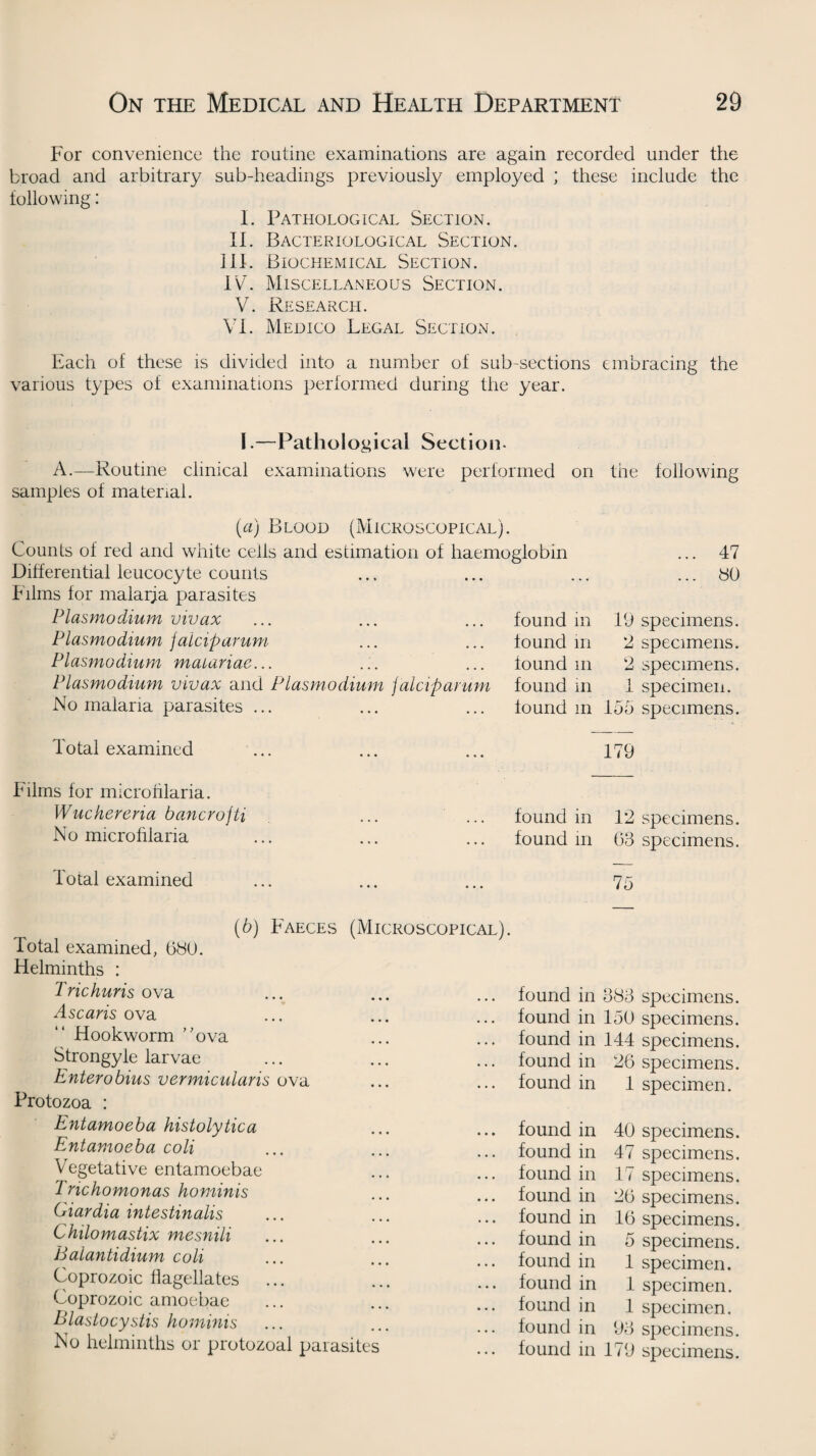 For convenience the routine examinations are again recorded under the broad and arbitrary sub-headings previously employed ; these include the following: I. Pathological Section. II. Bacteriological Section. III. Biochemical Section. IV. Miscellaneous Section. V. Research. VI. Medico Legal Section. Each of these is divided into a number of sub sections embracing the various types of examinations performed during the year. I.—Pathological Section- A.—Routine clinical examinations were performed on the following samples of material. (a) Blood (Microscopical). Counts of red and white cells and estimation of haemoglobin Differential leucocyte counts Films for malaria parasites Plasmodium vivax ... ... ... found in Plasmodium falciparum ... ... found in Plasmodium maiariae... ... ... found m Plasmodium viv ax and Plasmodium falciparum found in No malaria parasites ... ... ... found in 19 9 1 _L ... 47 ... SO specimens. specimens. specimens. specimen. specimens. Total examined Films for microfilaria. Wuckereria bancrofti No microfilaria Total examined .79 found in 1*2 specimens, found in 03 specimens. 75 (b) Faeces (Microscopical). Total examined, 0S0. Helminths : Trichuris ova Ascaris ova Hookworm ova Strongyle larvae Enterobius vermicularis ova Protozoa : Entamoeba histolytica Entamoeba coli Vegetative entamoebae Trichomonas hominis Giardia intestinalis Chilomastix mesnili Balantidium coli Coprozoic flagellates Coprozoic amoebae Blastocystis hominis No helminths or protozoal parasites found found found found found m in in -L OV’ SpCVHJUlClK 144 specimen* 26 specimen* 1 specimen found found found found found found found found found found found m in in in in in in in in in in 40 specimens. 47 specimens. 17 specimens. 20 specimens. 10 specimens. 5 specimens. 1 specimen. 1 specimen. 1 specimen. 93 specimens. 179 specimens.