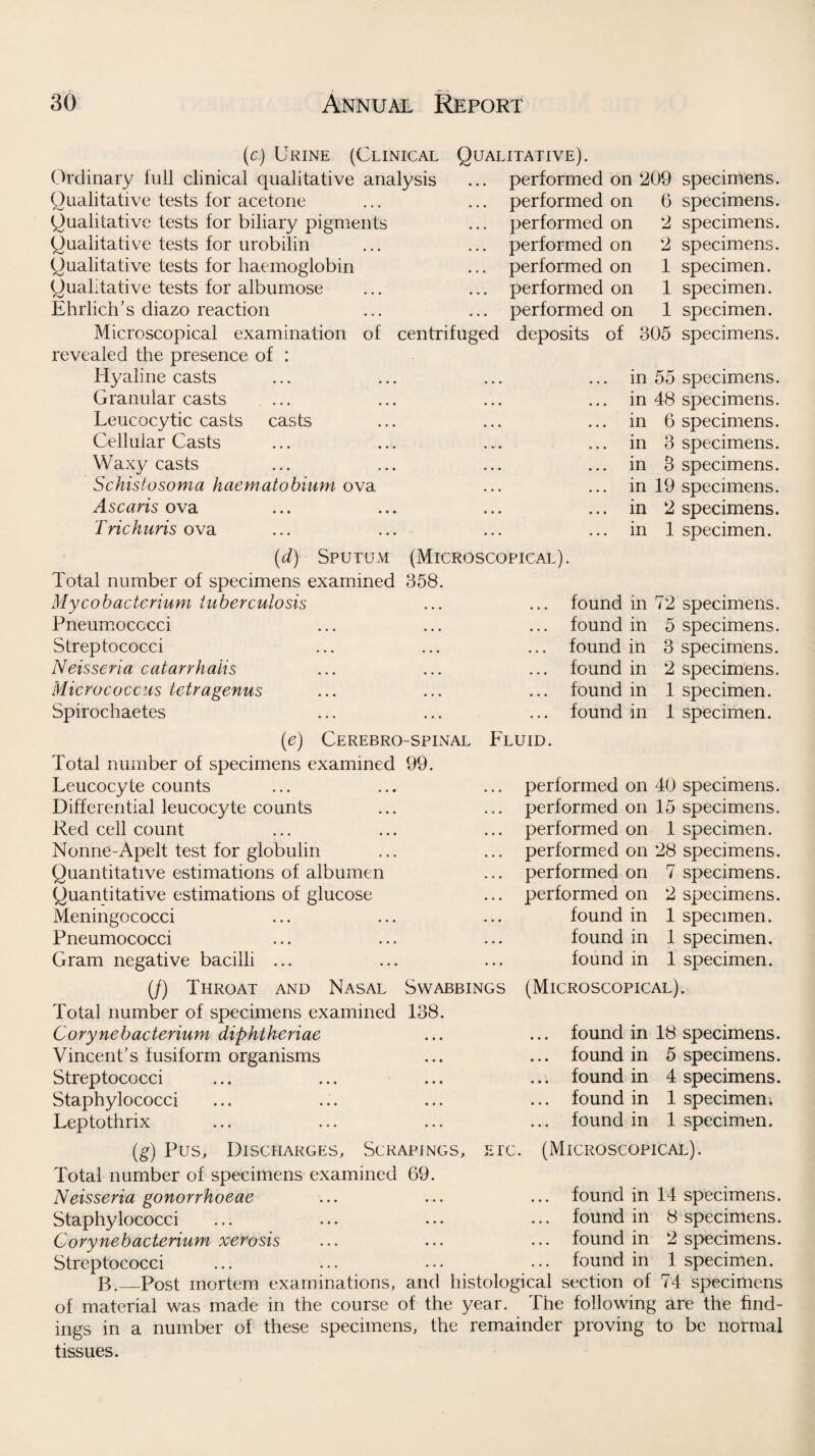 (c) Urine (Clinical Qualitative). Ordinary full clinical qualitative analysis performed on 209 specimens. Qualitative tests for acetone performed on 6 specimens. Qualitative tests for biliary pigments performed on 2 specimens. Qualitative tests for urobilin performed on 2 specimens. Qualitative tests for haemoglobin performed on 1 specimen. Qualitative tests for albumose • • • performed on 1 specimen. Ehrlich’s diazo reaction . • • performed on 1 specimen. Microscopical examination of centrifuged deposits of 305 specimens. revealed the presence of : Hyaline casts ... in 55 specimens. Granular casts • • • ... in 48 specimens. Leucocytic casts casts • • • ... in 6 specimens. Cellular Casts . - . ... in 3 specimens. Waxy casts • • • ... in 3 specimens. Schistosoma haematobium ova • • • ... in 19 specimens. Ascaris ova • • • ... in 2 specimens. Trichuris ova • . . ... in 1 specimen. (d) Sputum (Microscopical) . Total number of specimens examined Mycobacterium tuberculosis 358. ... found in 72 specimens. Pneumococci • • • ... found in 5 specimens. Streptococci ... ... found in 3 specimens. Neisseria catarrhaiis • . • ... found in 2 specimens. Micrococcus tetragenus • • • ... found in 1 specimen. Spirochaetes ... found in 1 specimen. (e) Cerebrospinal Fluid. Total number of specimens examined Leucocyte counts 99. performed on 40 specimens. Differential leucocyte counts performed on 15 specimens. Red cell count performed on 1 specimen. Nonne-Apelt test for globulin performed on 28 specimens. Quantitative estimations of albumen performed on 7 specimens. Quantitative estimations of glucose performed on 2 specimens. Meningococci found in 1 specimen. Pneumococci found in 1 specimen. Gram negative bacilli ... ... found in 1 specimen. (/) Throat and Nasal SWABBINGS (Microscopical). Total number of specimens examined 138 Cory neb acterium diphtheriae Vincent's fusiform organisms Streptococci Staphylococci Leptothrix ... found in 18 specimens. ... found in 5 specimens. ... found in 4 specimens. ... found in 1 specimen. ... found in 1 specimen. (g) Pus, Discharges, Scrapings, etc. (Microscopical). Total number of specimens examined 69. Neisseria gonorrhoeae Staphylococci Cory neb acterium xerosis Streptococci B._Post mortem examinations, and histological section of 74 specimens of material was made in the course of the year. The following are the find¬ ings in a number of these specimens, the remainder proving to be normal tissues. found in 14 specimens, found in 8 specimens, found in 2 specimens, found in 1 specimen.