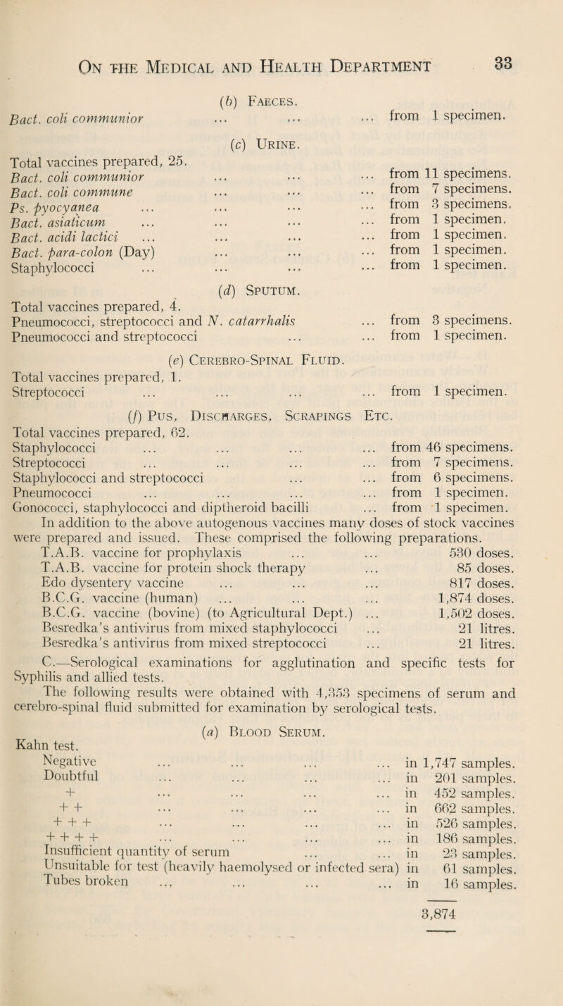 (5) Faeces. Bad. coli communior ,.. from 1 specimen. (c) Urine. Total vaccines prepared, 25. Bad. coli communior ... from 11 specimens. Bad. coli commune ... from 7 specimens. Ps. pyocyanea from 3 specimens. Bad. asiaticum ... from 1 specimen. Bad. acidi ladici ... from 1 specimen. Bad. para-colon (Day) ... from 1 specimen. Staphylococci ... from 1 specimen. (d) Sputum. Total vaccines prepared, 4. Pneumococci, streptococci and N. catarrhalis ... from 3 specimens. Pneumococci and streptococci ... from 1 specimen. (e) Cerebro-Spinal Fluid. Total vaccines prepared, 1. Streptococci ... from 1 specimen. (/) Pus, Discharges, Scrapings Etc. Total vaccines prepared, 62. Staphylococci ... from 46 specimens. Streptococci ... from 7 specimens. Staphylococci and streptococci ... from 6 specimens. Pneumococci ... from 1 specimen. Gonococci, staphylococci and diptheroid bacilli from 1 specimen. In addition to the above autogenous vaccines many doses of stock vaccines were prepared and issued. These comprised the following preparations. T.A.B. vaccine for prophylaxis • . • 530 doses. T.A.B. vaccine for protein shock therapy • . • 85 doses. Edo dysentery vaccine • • • 817 doses. B.C.G. vaccine (human) . . • 1,874 doses. B.C.G. vaccine (bovine) (to Agricultural Dept.) • • • 1,502 doses. Besredka’s antivirus from mixed staphylococci • • • 21 litres. Besredka’s antivirus from mixed streptococci . . . 21 litres. C.—Serological examinations for agglutination and specific tests for Syphilis and allied tests. The following results were obtained with 4,853 specimens of serum and cerebro-spinal fluid submitted for examination by serological tests. Kahn test. (a) Blood Serum. Negative in 1,747 samples. Doubtful in 201 samples. + in 452 samples. H—b in 662 samples. T + + in 526 samples. H b + + in 186 samples. Insufficient quantity of serum in 23 samples. Unsuitable for test (heavily haemolysed or infected sera) in 61 samples. Tubes broken in 16 samples. 3,874