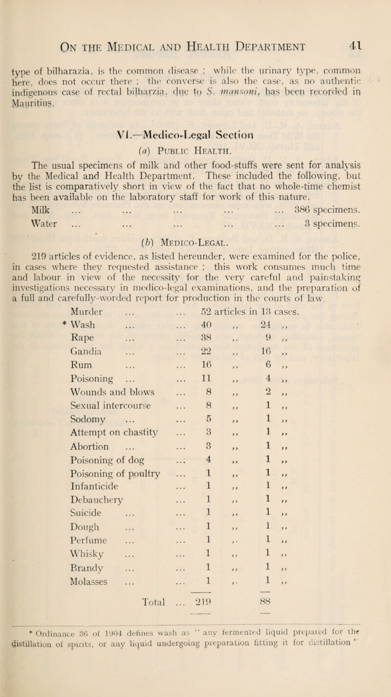 type of bilharazia, is the common disease ; while the urinary type, common here, does not occur there ; the converse is also the case, as no authentic indigenous case of rectal bilharzia, due to S. mqnsqnif has been recorded in Mauritius-. VI.—Medico-Legal Section (a) Public Health. The usual specimens of milk and other food-stuffs were sent for analysis by the Medical and Health Department. These included the following, but the list is comparatively short in view of the fact that no whole-time chemist has been available on the laboratory staff for work of this nature. Milk ... ... ... ... ■ ... 886 specimens. Water ... ... ... ... ... 3 specimens. (.b) Medico-Legal. 219 articles of evidence, as listed hereunder, were examined for the police, in cases where they requested assistance ; this work consumes much time and labour in view of the necessity for the very careful and painstaking investigations necessary in medico-legal examinations, and the preparation of a full and carefully-worded report for production in the courts of law. Murder 52 articles in 13 cases. * Wash 40 y ) 24 ; y Rape 38 y > 9 y y Gandia 22 y ) 16 y y Rum 16 y > 6 y y Poisoning 11 y y 4 y y Wounds and blows 8 y y 2 y y Sexual intercourse 8 y y 1 y y Sodomy 5 y y 1 y y Attempt on chastity 3 y y 1 y y Abortion 3 y y 1 y y Poisoning of dog 4 y y 1 y y Poisoning of poultry 1 y y 1 y y Infanticide 1 y y 1 y y Debauchery 1 y y 1 y y Suicide 1 y y 1 y y Dough 1 y ) 1 y y Perfume 1 y • 1 y y Whisky 1 y y 1 y y Brandy 1 y y 1 y y Molasses 1 y • 1 y y Total 219 88 * Ordinance 36 of 1904 defines wash as “ any fermented liquid prepared for the- distillation of spirits, or any liquid undergoing preparation fitting it for distillation ’