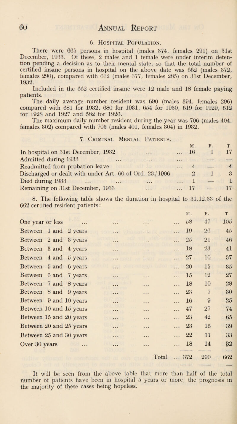6. Hospital Population. There were 665 persons in hospital (males 374, females 291) on 31st December, 1933. Of these, 2 males and 1 female were under interim deten¬ tion pending a decision as to their mental state, so that the total number of certified insane persons in hospital on the above date was 662 (males 372, females 290), compared with 662 (males 377, females 285) on 31st December, 1932. Included in the 662 certified insane were 12 male and 18 female paying patients. The daily average number resident was 690 (males 394, females 296) compared with 681 for 1932, 680 for 1931, 654 for 1930, 619 for 1929, 612 for 1928 and 1927 and 582 for 1926. The maximum daily number resident during the year was 706 (males 404, females 302) compared with 705 (males 401, females 304) in 1932. 7. Criminal Mental Patients. M. F. T. In hospital on 31st December, 1932 ... 16 1 17 Admitted during 1933 ... ... ... — — — Readmitted from probation leave ... 4 — 4 Discharged or dealt with under Art. 60 of Ord. 23/1906 2 1 3 Died during 1933 ... ... ... 1 — 1 Remaining on 31st December, 1933 ... 17 — 17 8. The following table shows the duration in hospital to 31.12.33 of the 662 certified resident patients: M. F. T. One year or less ... 58 47 105 Between 1 and 2 years ... 19 26 45 Between 2 and 3 years ... 25 21 46 Between 3 and 4 years ... 18 23 41 Between 4 and 5 years ... 27 10 37 Between 5 and 6 years ... 20 15 35 Between 6 and 7 years ... 15 12 27 Between 7 and 8 years ... 18 10 28 Between 8 and 9 years ... 23 7 30 Between 9 and 10 years ... 16 9 25 Between 10 and 15 years ... 47 27 74 Between 15 and 20 years ... 23 42 65 Between 20 and 25 years ... 23 16 39 Between 25 and 30 years ... 22 11 33 Over 30 years ... 18 14 32 Total ... 372 290 662 It will be seen from the above table that more than half of the total number of patients have been in hospital 5 years or more, the prognosis in the majority of these cases being hopeless.