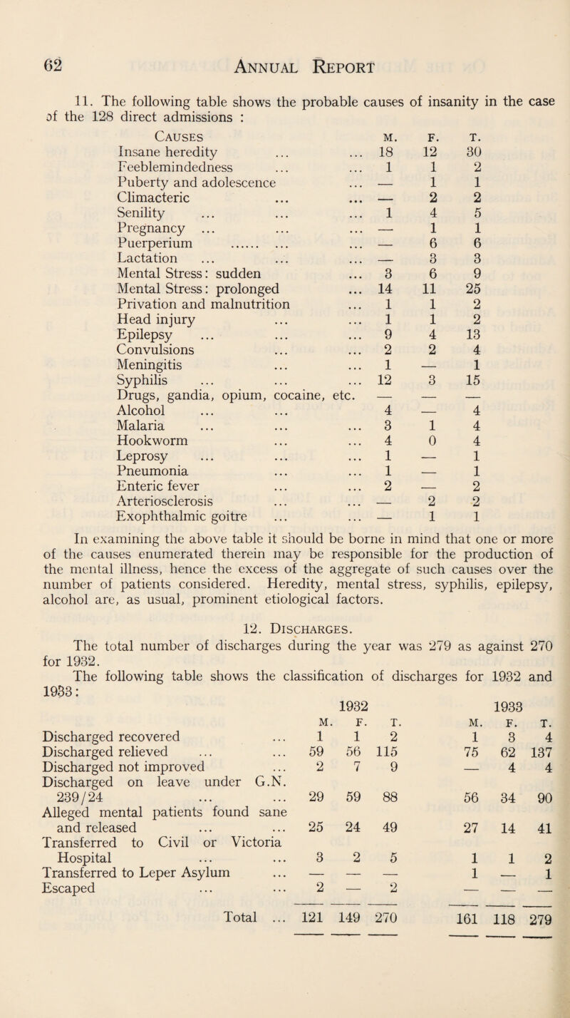 11. The following table shows the probable causes of insanity in the case of the 128 direct admissions : Causes m. Insane heredity ... ... 18 Feeblemindedness ... ... 1 Puberty and adolescence ... — Climacteric ... ... — Senility ... ... ... 1 Pregnancy ... ... ... —- Puerperium . ... — Lactation ... ... ... — Mental Stress: sudden ... 8 Mental Stress: prolonged ... 14 Privation and malnutrition ... 1 Head injury ... ... 1 Epilepsy ... ... ... 9 Convulsions ... ... 2 Meningitis ... ... 1 Syphilis ... ... ... 12 Drugs, gandia, opium, cocaine, etc. — Alcohol ... ... 4 Malaria ... ... ... 3 Hookworm ... ... 4 Leprosy ... ... ... 1 Pneumonia ... ... 1 Enteric fever ... ... 2 Arteriosclerosis ... ... — Exophthalmic goitre ... ... — F. 12 1 1 2 4 1 6 3 6 11 1 1 4 2 3 1 0 2 1 T. 30 2 1 2 5 1 6 3 9 25 2 2 13 4 1 15 4 4 4 1 1 2 2 1 In examining the above table it should be borne in mind that one or more of the causes enumerated therein may be responsible for the production of the mental illness, hence the excess of the aggregate of such causes over the number of patients considered. Heredity, mental stress, syphilis, epilepsy, alcohol are, as usual, prominent etiological factors. 12. Discharges. The total number of discharges during the year was 279 as against 270 for 1932. The following table shows the classification of discharges for 1932 and 1933: Discharged recovered Discharged relieved Discharged not improved Discharged on leave under G.N. 239/24 Alleged mental patients found sane and released Transferred to Civil or Victoria Hospital Transferred to Leper Asylum Escaped 1932 1933 M. F. T. M. F. T. 1 1 2 1 3 4 59 56 115 75 62 137 2 7 9 — 4 4 29 59 88 56 34 90 25 24 49 27 14 41 3 2 5 1 1 2 — — — 1 .- 1 2 — 2 _ _ Total ... 121 149 270 161 118 279