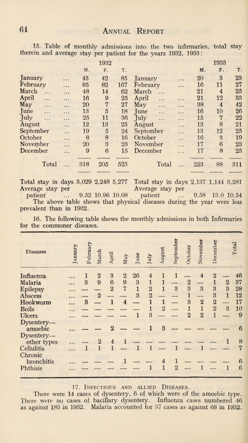 15. Table of monthly admissions into the two infirmaries, total stay therein and average stay per patient for the years 1932, 1933: 1932 1933 M. F. T. M. F. T. January • • • 43 42 85 January 20 3 23 February 85 82 167 February 16 11 27 March ... 48 14 62 March ... 21 4 25 April 16 9 25 April 21 12 33 May 20 7 27 May 38 4 42 June 13 5 18 June . 16 10 26 July ... 25 11 36 July . 15 7 22 August 12 13 25 August 13 8 21 September 19 5 24 September 13 12 25 October 8 8 16 October 16 3 19 November 20 3 23 November 17 6 23 December 9 6 15 December 17 8 25 Total ... 318 205 523 Total ... 223 88 311 Total stay in days 3,029 2,248 5,277 Total stay in days 2,137 1,144 3,281 Average stay per Average stay per patient • • • 9.52 10.96 10.08 patient 9.58 13.0 10.54 The above table shows that physical diseases during the year were less prevalent than in 1932. 16. The following table shows the monthly admissions in both Infirmaries for the commoner diseases. b & X u a> X M <U X r—4 d Diseases a s d c3 i d g -S 1 March 1 April May June July August s O Q* <D cn Octobe 6 <u ;> o S o Q 4-* o H Influenza ... 1 2 3 2 26 4 1 1 4 2 46 Malaria ... 3 9 6 9 3 1 1 — 2 — 1 2 37 Epilepsy • • • —— -— 2 7 1 2 1 3 3 3 3 3 28 Abscess • • • ‘ 2 — — 3 2 — — 1 — 3 1 12 Hookworm ... 3 — 1 4 — 1 1 — 3 2 2 — 17 Boils • • • * — — — — 1 2 — 1 1 2 3 10 Ulcers • • • r ,,T — — — 1 3 — — 2 2 1 — 9 Dysentery— amoebic • • • 1 2 1 3 6 Dysentery— other types • • • 2 4 1 1 8 Cellulitis ... 1 1 1 — 1 1 — 1 — 1 — — 7 Chronic bronchitis 1 4 1 6 Phthisis • • • — — — — 1 1 2 — 1 — 1 6 17. Infectious and allied Diseases. There were 14 cases of dysentery, 6 of which were of the amoebic type. There were no cases of bacillary dysentery. Influenza cases numbered 46 as against 183 in 1932. Malaria accounted for 37 cases as against 68 in 1932.