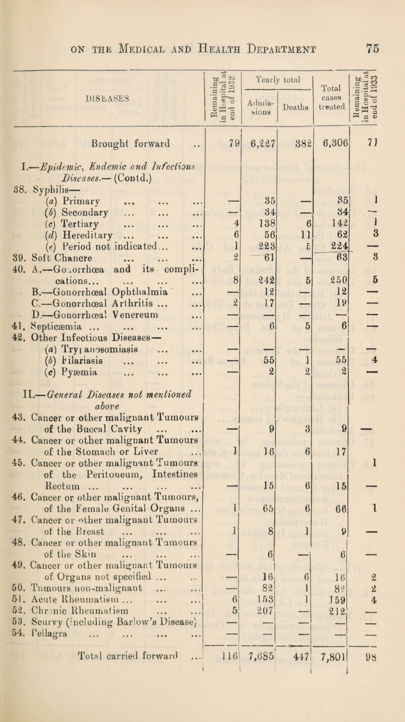 &J0 05 £3 •q S 3* Yearly total Total cases treated ,9 diseases d • ~ r-H a o ° © tri 'n d © • r—1 Admis¬ sions Deaths d -q ' •q & m (9 d o °  d i—< q © • rl Brought forward 79 i 6,227 382 6,306 71 I.—Epidemic, Endemic and Infectious Eiseases.— (Contd.) 38. Syphilis— 1 (<2) Primary — 35 ■— 35 (b) Secondary — 34 — 34 — (c) Tertiary 4 138 6 142 1 (d) Hereditary ... 6 56 11 62 3 (e) Period not indicated,.. 1 223 £ 224 — 39. Soft Chancre 2 61 -— 63 3 40. A.—Gonorrhoea and its eompli- cations.,. »«« ••• i •» 8 242 5 250 5 B.—Gonorrhoeal Ophthalmia -— 12 — 12 — C.—Gonorrhoeal Arthritis ... 2 17 — 19 — D.—Gonorrhoeal Venereum — — — — — 41. Septicaemia ... — 6 5 6 ■— 42. Other Infectious Diseases— (a) Trypanosomiasis — — — — (6) lilariasis — 55 1 55 4 (c) Pyaemia -— 2 2 2 —— II.— General Eiseases not mentioned above 43. Cancer or other malignant Tumours of the Buccal Cavity — 9 3 9 ■— 44. Cancer or other malignant Tumours of the Stomach or Liver 45. Cancer or other malignant Tumours 1 16 6 17 1 of the Peritoneum, Intestines Rectum ... -— 15 6 15 —• 46. Cancer or other malignant Tumours, of the Female Genital Organs ... 1 65 6 66 1 47. Cancer or other malignant Tumours of the Breast 1 8 1 9 — 48. Cancer or other malignant Tumours of the Skin — 6 — 6 ■—* 49. Cancer or other malignant Tumours of Organs not specified ... 16 6 16 2 50. Tumours non-malignant — 82 1 82 2 51. Acute Rheumatism ... 6 153 1 3 59 4 52. Chronic Rheumatism 5 207 ■— 21 2l —» 53. Scurvy (including Barlow’s Disease) — — — — .. - - - , 54. Pellagra — — — —i — 7,801