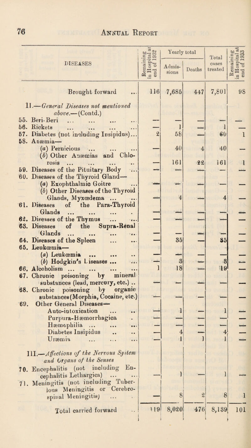 1 M & <M Yearly total fcJO ^ CO n -d CO .5 $ 02 Total .2So) d ‘S 1—1 C H DISEASES » r-H u_j § go •r-t Admis¬ sions Deaths cases treated • •—< CL 5® M o fl o ° © a Cd Pi ^ a © • r-1 Brought forward 116 7,685 447 7,801 98 ll.-— General Diseases not mentioned above.— (Contd.) 55. BeriBeri — — — — — 56. Rickets — 1 — 1 —i 57. Diabetes (not including Insipidus)... 68. Aneemia— 2 58 — 60 1 (a) Pernicious (b) Other Ansemias and Ohio* ■1 ■■ 40 4 40 — 10S1S ... ... ... .. — 161 22 161 1 59. Diseases of the Pituitary Body 60. Diseases of the Thyroid Gland— — — — — (a) Exophthalmic Goitre (5) Other Diseases of the Thyroid  *=**— — Glands, Myxcedema ... — 4 — 4 — 61. Diseases of the Para-Thyroid Glands — — — — — 62. Diseases of the Thymus ... 68. Diseases of the Supra-Renal -— — — Cu 1 B/iid s • • • • • • ••• ' • • • — — ■aa-j — — 64. Diseases of the Spleen 65. Leukcemia— ' 35 i —— 35 —- (a) Leukcemia ... — — — — (£) Hodgkin's Liseases ... — 3 — 6 66. Alcoholism ... 67. Chronic poisoning by mineral 1 18 i  1 T9 •— substances (lead, mercury, etc.) .. — — — — — 68. Chronic poisoning by organic substances (Morphia, Cocaine, etc.) —. — — — — 69. Other General Diseases— Auto-intoxication — 1 — 1 — Purpura-H semorrhagica — — — — — Haemophilia ... — — — *— —- Diabetes Insipidus — 4 — 4 — Uraemia — 1 ] 1 — III.—Affections of the Nervous System and Organs of the Senses 70. Encephalitis (not including En- 1 1 cephalitis Lethargica) . — — —- 71. Meningitis (not including Tuber- lous Meningitis or Cerebro¬ spinal Meningitisj — 8 2 8 1 Total carried forward 119 8,020 476 8,139 i 101