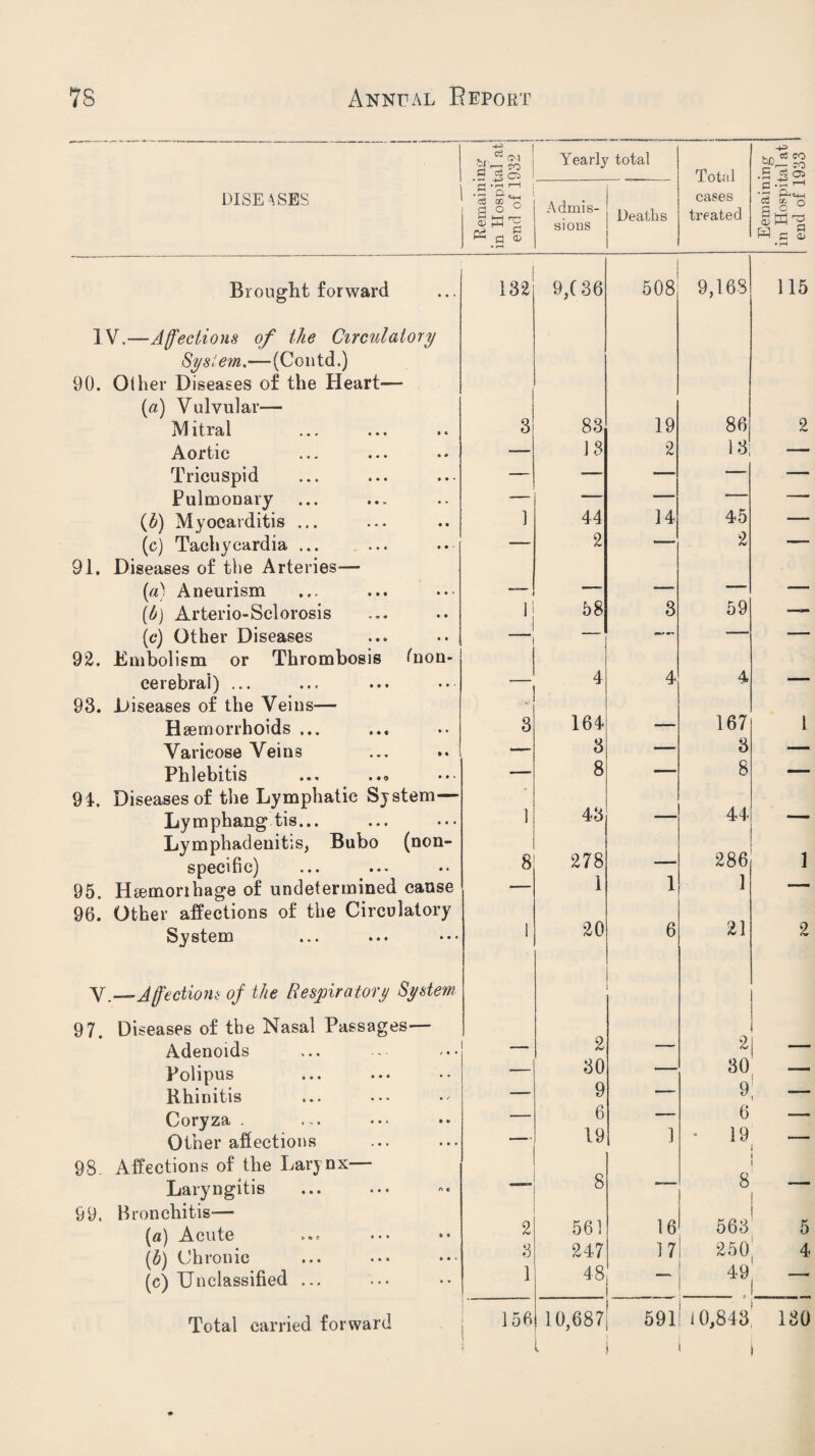 DISEASES Brought forward IV.—Affections of the Circulatory System.—(Contd.) 90. Other Diseases of the Heart— (a) Vulvular— Mitral Aortic Tricuspid Pulmonary (h) Myocarditis ... (c) Tachycardia ... 91. Diseases of the Arteries— (a) Aneurism (b) Arterio-Sclorosis (c) Other Diseases 92. Embolism or Thrombosis fnon- cerebrai) ... 93. Diseases of the Veins— Haemorrhoids ... Varicose Veins Phlebitis 94. Diseases of the Lymphatic System— Lymphang tis... Lymphadenitis, Bubo (non¬ specific) 95. Haemorrhage of undetermined cause 96. Other affections of the Circulatory System \ —Affections off the Respiratory System 97. Diseases of the Nasal Passages— Adenoids Polipus Rhinitis Coryza . Other affections 98. Affections of the Larynx- Laryngitis 99. Bronchitis— (a) Acute ••• •• (b) Chronic (c) Unclassified ... Total carried forward br_ Yearly total Total .5 .3'S^ (S a o ° ^ © Admis¬ sions Deaths cases treated .s*a c; O Wfig • rH 132 9,(36 508 9,168 115 3 83 19 86 9 <v — 13 2 13 — — — — — — — — 1 44 14 45 — 2 — 2 i „__ - - 58 3 59 — — 1 — — 4 4 4 3 164 . 167 1 3 — 3 — 8 — 8 1 43 — 44 8 278 - 286 1 — 1 1 1 1 20 6 21 2 2 2 — 30 — 30 i ... 9 — 9 - — 6 — 6 — 19 1 19 8 — 8 2 561 16 563 5 3 247 17 250 4 1 48 — 49 156 10,687 591 10,843 130