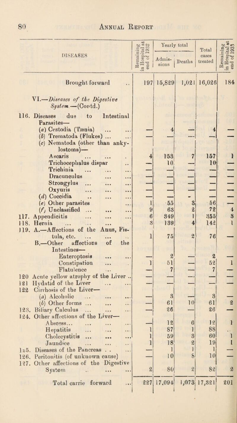 4-2 be 03 53 Q •—* ^ •H rtQ Yearly total Total 4-3 tuO ^ ro e rP eo .3 £ a DISEASES PI .15 1—1 § § ° a- a ^ Cd P w tl » • rH Admis¬ sions Deaths cases treated S.^rH 5 ® o a o ° cd M ra cd Al a ^ p © •r-i Brought forward 197 15,829 1,021 16,026 184 VI.—Diseases of the Digestive System.—(Cootd.) 116. Diseases due to Intestinal Parasites— (a) Cestodia (Tsenia) — 4 — 4 — (b) Trematoda (Flukes) ... — —. — — — (c) Nematoda (other than anky- lostoma)— Ascaris 4 153 J 7 157 1 Trichocephalus dispar — 10 — 10 Trichinia — | — ■ MB Dracunculus -— — — — Strongylu3 ... — — — — — Oxyuris — — — — — (d) Coccidia — —— - — — (e) Other parasites 1 55 3 56 — (fj Unclassified ... 9 63 2 72 4 117. Appendicitis 6 349 1 355 8 118. Hernia 3 139 4 142 l 119. A.—Affections of the Anus, Fis- tula, etc. 1 75 O 76 — B.—Other affections of the Intestines— Enteroptosis — 2 — 2 — Constipation 1 51 — 52 1 Flatulence — 7 — 7 — 120 Acute yellow atrophy of the Liver .. — — — — — 121 Hydatid of the Liver — — -— — — 122 Cirrhosis of the Liver— (a) Alcoholic — 3 — 3 — (b) Other forms ... — 61 10 61 2 123. Biliary Calculus — 26 — 26 — 124. Other affections of the Liver— Abscess... — 12 6 12 1 Hepatitis 1 87 1 88 • . Cholecystitis ... 1 59 3 60 1 Jaundice 1 18 2 19 l U5. Diseases of the Pancreas . . — 1 1 1 — 126. Peritonitis (of unknown cause) —■ 10 8 10 —■ 127. Other affections of the Digestive System 2 80 2 r>i oo 2