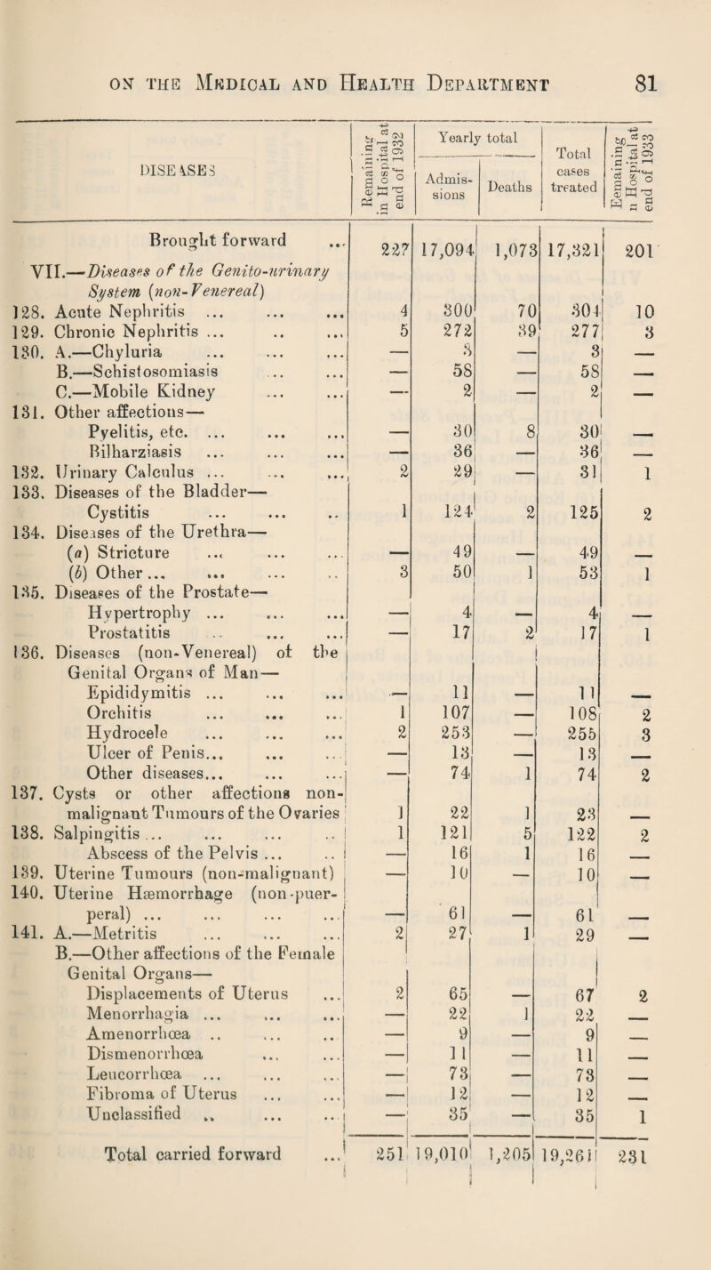 V 03 Yearly total Total cases treated .S Sq DISE \SE3 s •£rH q o ° rv* h • Admis¬ sions Deaths £3 *r*-' r““* * Zj ^-4 f | J | O o § w a S Brought forward 22? 17,094 1,073 17,321 201 VII.—Diseases of the Genito-urinary System [non-V enereal) 128. Acute Nephritis 4 300 70 301 10 129. Chronic Nephritis ... 5 272 39 277 3 180. A.—Chyluria — 3 — 3 — B.—Schistosomiasis —_ 58 -— 58 C.—Mobile Kidney — 2 -— 2 — 181. Other affections— Pyelitis, etc. ... 30 8 30 Bilharziasis —— 36 36 — 132. Urinary Calculus ... 2 29 — 31 1 133. Diseases of the Bladder— Cystitis 1 m ^ 2 125 2 134. Diseases of the Urethra— (a) Stricture MOW 49 49 (b) Other ... 3 50 1 53 1 135. Diseases of the Prostate— Hypertrophy ... . 4 ! ; 4 Prostatitis 17 2 17 1 136. Diseases (non-Venereal) of the Genital Organs of Man — Epididymitis ... 11 11 Orchitis 1 107 — 108 2 Hydrocele 0 253 — 255 3 Ulcer of Penis... — 13 ■— 13 - Other diseases... -—- 74 1 74 2 137. Cysts or other affectiong non- malignaut Tumours of the Ovaries J 22 1 23 138. Salpingitis... ... ... .. 1 121 5 122 2 Abscess of the Pelvis ... .. i — 16 1 16 139. Uterine Tumours (non-malignant) —- 10 — 10 140. Uterine Haemorrhage (non-puer¬ peral) ... 61 61 141. A.—Metritis 2 27l 1 29 T B.—Other affections of the Female Genital Organs— Displacements of Uterus 2 65 67 2 Menorrhagia ... 22 1 22 . Amenorrhoea .. — 9 — 9 . . Dismenorrhoea — 1 1 — 11 - - -, Leucorrhoea _j 73 -— 73 , Fibroma of Uterus _| 12 — 12 Unclassified ... .. i 1 i . i 1 35 I —. 35 1 19,261! 231