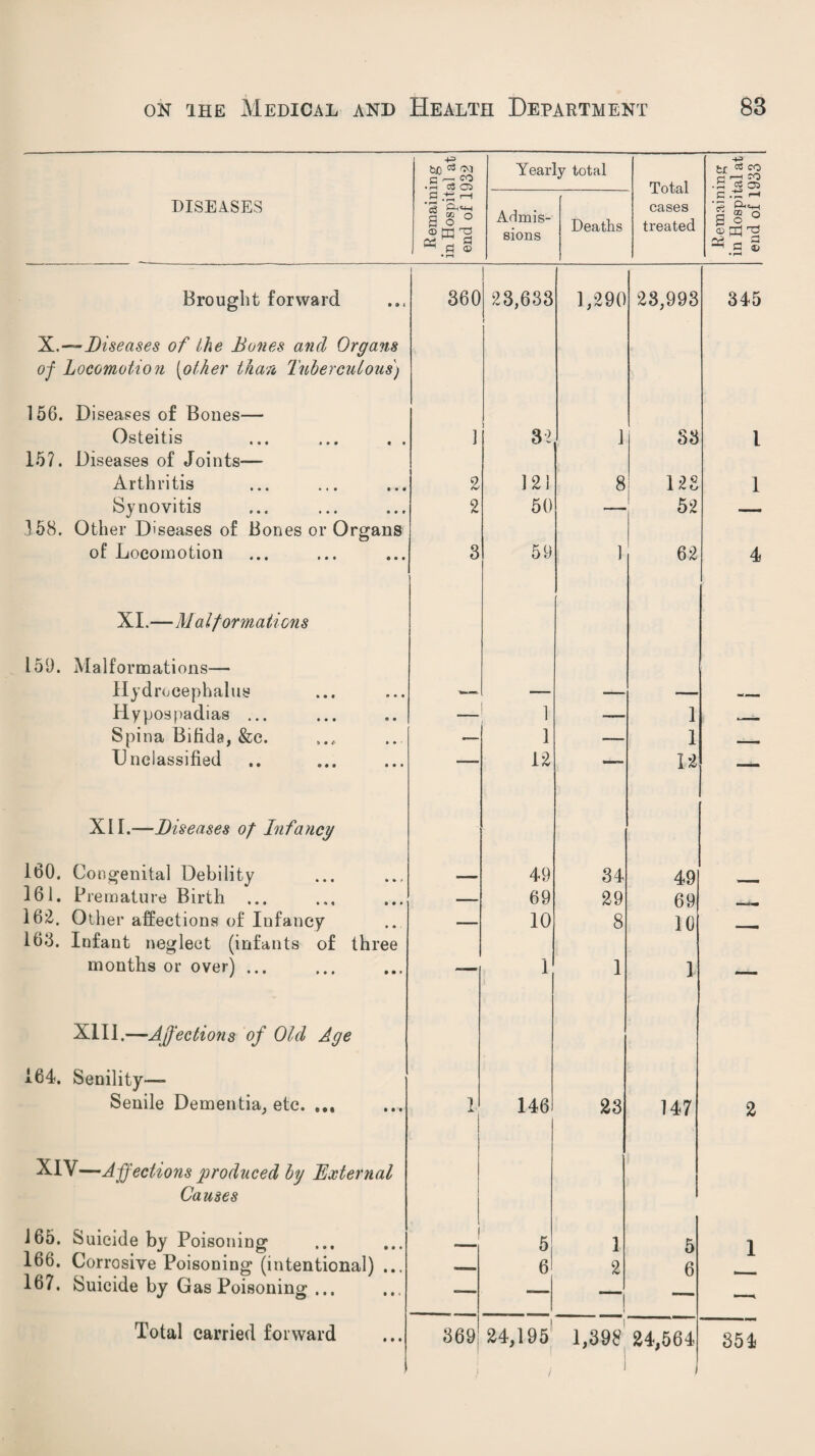 4^ tuo 03 ^ c co • H C3Q Yearly total Total cases treated +2 tx 25 rH r-H CO • 5 £ CD DISEASES £3 i—1 ’3 a o ° © m ^ ^ a © • r—1 Admis¬ sions Deaths c^ s § ° a> rd rd ^ c C Brought forward 360 23,633 1,290 23,993 345 X.—Diseases of the Bones and Organs of Locomotio7i (other than Tuberculous) 156. Diseases of Bones— Osteitis 1 32 1 S3 l 157. Diseases of Joints— Arthritis 2 121 8 128 1 Synovitis 2 50 -— 52 358. Other Diseases of Bones or Organs of Locomotion 3 59 1 62 4 XI.—Malformations 159. Malformations— Hydrocephalus - - - i. Hypospadias ... -— 1 — 1 - - Spina Bifida, &c. — 1 —— 1 , Unclassified — 12 — 12 — XII.—Diseases of Infancy 160. Congenital Debility 49 34 49 161. Premature Birth ... — 69 29 69 162. Other affections of Infancy — 10 8 10 168. Infant neglect (infants of three months or over). -— 1 1 1 — XIII.—Affections of Old Age 164. Senility— Senile Dementia, etc. ... 1 146 23 147 2 XIV—Affections produced by External Causes 165. Suicide by Poisoning 5 1 5 1 166. Corrosive Poisoning (intentional) ... 6 2 6 167. Suicide by Gas Poisoning ... —- -— —i — / 24,195 1,398 J 24,564 l 354