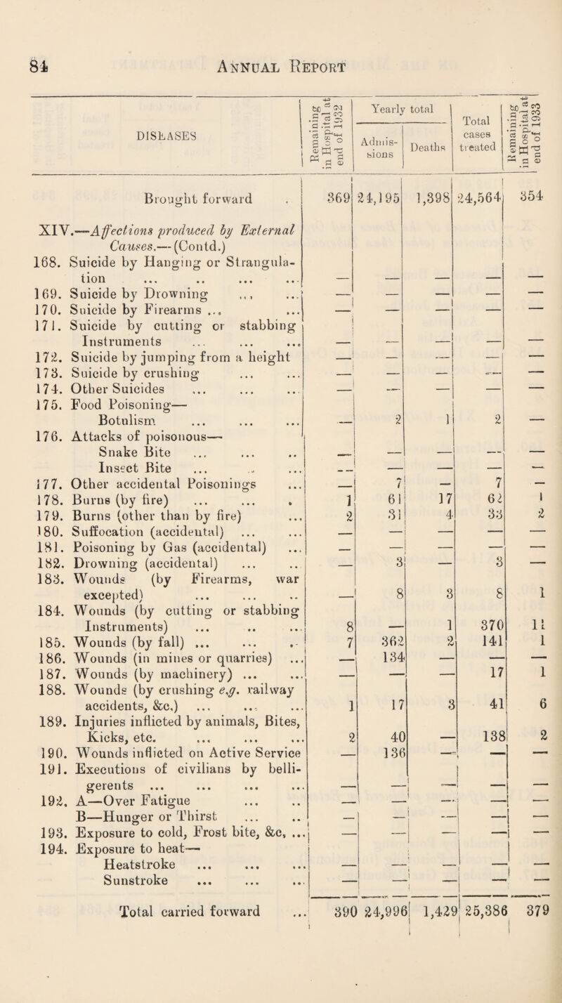 4^ .5 2 Yearly total Total cases treated . DISEASES \ \ C3 .t: r—1 ’1 “o a o ° a .A & Admis¬ sions Deaths Brought forward XIV.'—Affections produced by External Causes.— (Contd.) i 369 24,195 1,398 1 24,564 168. Suicide by Hanging or St.rangula- tion • •« •• b•t «•• — — — —- 169. Suicide by Drowning ,,, ..A ! — — — 170. Suicide by Firearms ... I — —- — 171. Suicide by cutting or stabbing j Instruments «- — — — 172. Suicide by jumping from a height 1 i — — — 173. Suicide by crushing — — 174. Other Suicides | — — — 175. Food Poisoning-— Botulism - 2 1 2 176. Attacks of poisonous— Snake Bite _ — — — Insect Bite — —- — 177. Other accidental Poisonings / 7 178. Burns (by tire) 1 61 37 62 179. Burns (other than by fire) 2 31 4 33 180. Suffocation (accidental) — — — ■—_ 181. Poisoning by Gas (accidental) — — — — 182. Drowning (accidental) — 3 _ 3 183. Wounds (by Firearms, war excepted) — 8 3 8 184. Wounds (by cutting or stabbing Instruments) 8 — 1 370 185. Wounds (by fall) ... 7 362 2 141 186. Wounds (in mines or quarries) — 134 — — 187. Wounds (by machinery) ... —— i ' 17 188. Wounds (by crushing e,g. railway accidents, &c.) 1 17 3 41 189. Injuries inflicted by animals, Bites, Kicks, etc. 2 40 — 138 190. Wounds inflicted on Active Service 136 „r A 191. Executions of civilians by belli- gerents i 1 — 192, A—Over Fatigue i — B—Hunger or Thirst i _ 193. Exposure to cold, Frost bite, &c# ... < ! 1 ” — — 194. Exposure to heat— * Heatstroke I 1 Sunstroke j _ i -j —• Total carried forward 390 24,99( ) 1,421 )j 25,386 354 1 2 1 11 1 1 6 2 379 )