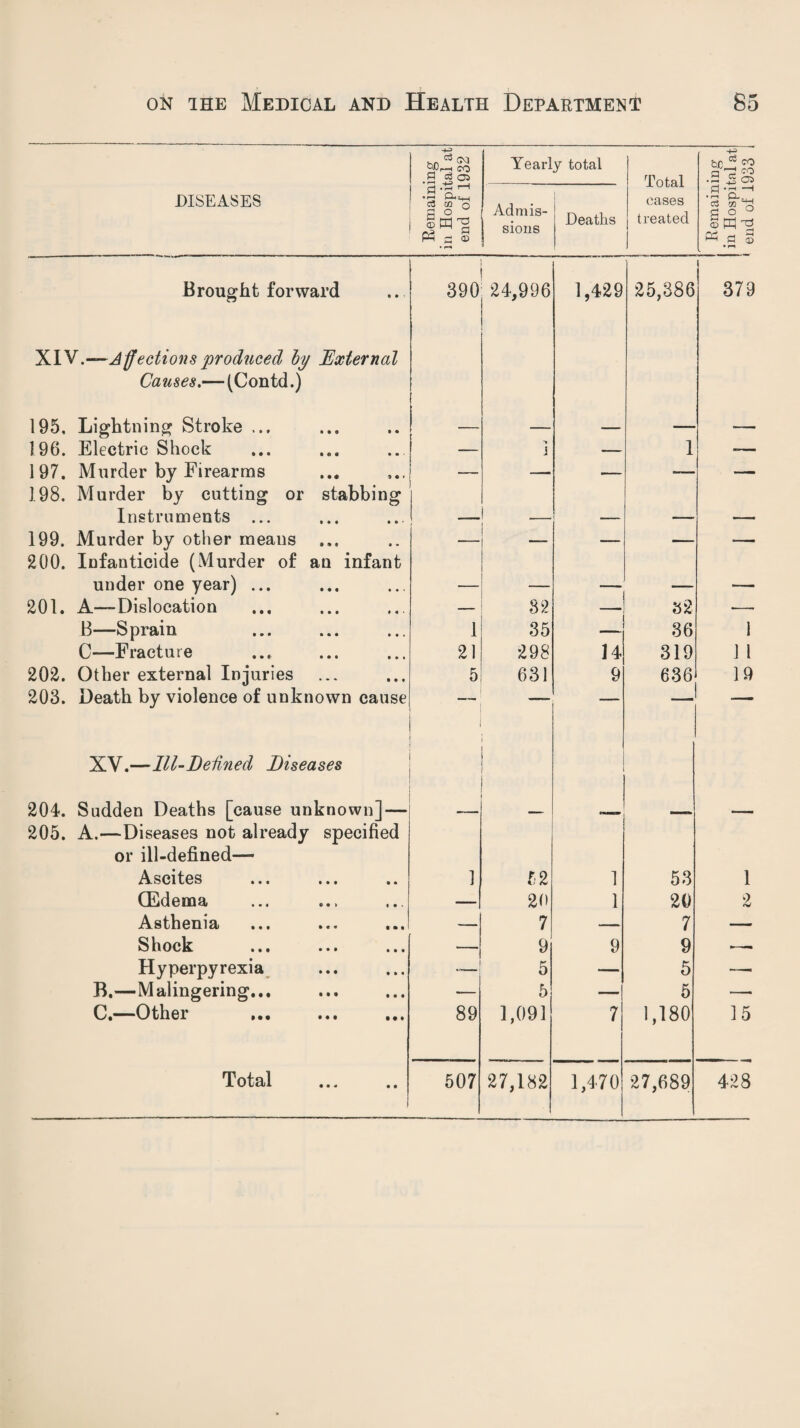 ^fr-H CO 0 cS 05 Yearly total Total eases treated • 2 _f| 05 DISEASES •3 m ^ a ° Swg S s • Admis¬ sions I Deaths • r-1 -H cs w a a o ° « a S • r-^ Brought forward 390 24,996 1,429 25,386 379 XIV.—Affections produced by External Causes.— (Contd.) 195, Lightning Stroke ... — — — — — 196. Electric Shock -— *» i •— 1 -— 197. Murder by Firearms — — — — — 198. Murder by cutting or stabbing Instruments ... — — — —■ — 199. Murder by other means ... — — —— —— 200. Infanticide (Murder of an infant under one year) ... — — -— 201. A—-Dislocation — 82 _ s2 — B—Sprain 1 35 — 36 1 C—Fracture 21 298 14 319 1 1 202. Other external Injuries 5 631 9 636 19 203. Death by violence of unknown cause —_ — __ XV.—Ill-Defined Diseases 204. Sudden Deaths [cause unknown] — 205. A.—Diseases not already specified or ill-defined— Ascites 1 52 1 53 1 (Edema — 20 1 20 2 Asthenia — 7 — 7 — Shock — 9 9 9 —— Hyperpyrexia 5 — 5 — B.—Malingering... — 5 — 5 — C.—Other . 89 1,091 7 1,180 15 Total 507 27,182 1,470 27,689 428