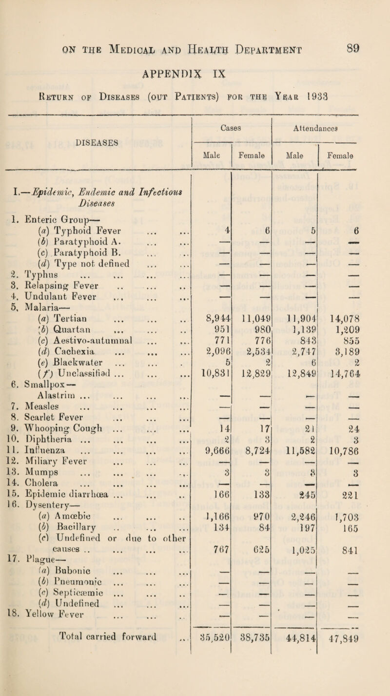 APPENDIX XX Return of Diseases (out Patients) for the Year 1933 DISEASES I.—Epidemic, Endemic and Infectious Diseases 1. Enteric Group— («) Typhoid Fever (b) Paratyphoid A. (c) Paratyphoid B. (d) Type not- defined 2. Typhus 3. Relapsing Fever 4. Undulaut Fever 5. Malaria— (a) Tertian \b) Quartan (c) Aestivo-antumnal (d) Cachexia (e) Blackwater (f) Unclassified ... 6. Smallpox — Alastrim ... 7. Measles 8. Scarlet Fever 9. Whooping Cough ... 10. Diphtheria ... 11. Influenza 12. Miliary Fever 13. Mumps 14. Cholera 15. Epidemic diarrhoea ... 1 6. Dysentery— (a) Amoebic (£) Bacillary (cl Undefined or due causes .. 17. Plague— (a) Bubonic (b) Pneumonic (e) Septicsemic ... (d) Undefined 18. Yellow Fever :o other Cases Attendances Male Female Male Female 4 6 5 6 —- -— —- — — -— -— — -— -— *— —■ -— — —■ —- — -— —- -— —— — — — 8,944 11,049 11,904 14,078 951 980 1,139 1,209 771 776 843 855 2,096 2,534 2,747 3,189 5 2 6 2 10,831 12,829 12,849 14,764 — -■— -- —— *— -- — — — — 14 17 2) 24 2 3 2 3 9,666 8,724 11,582 10,786 — —■ — — 3 3 a 3 — — — -— 166 133 245 221 1,166 970 2,246 1,703 134 84 197 165 767 625 1,025 841 — — — — — — — — — — — ■— — —- —• 38,735 44,814 47,849 A t <