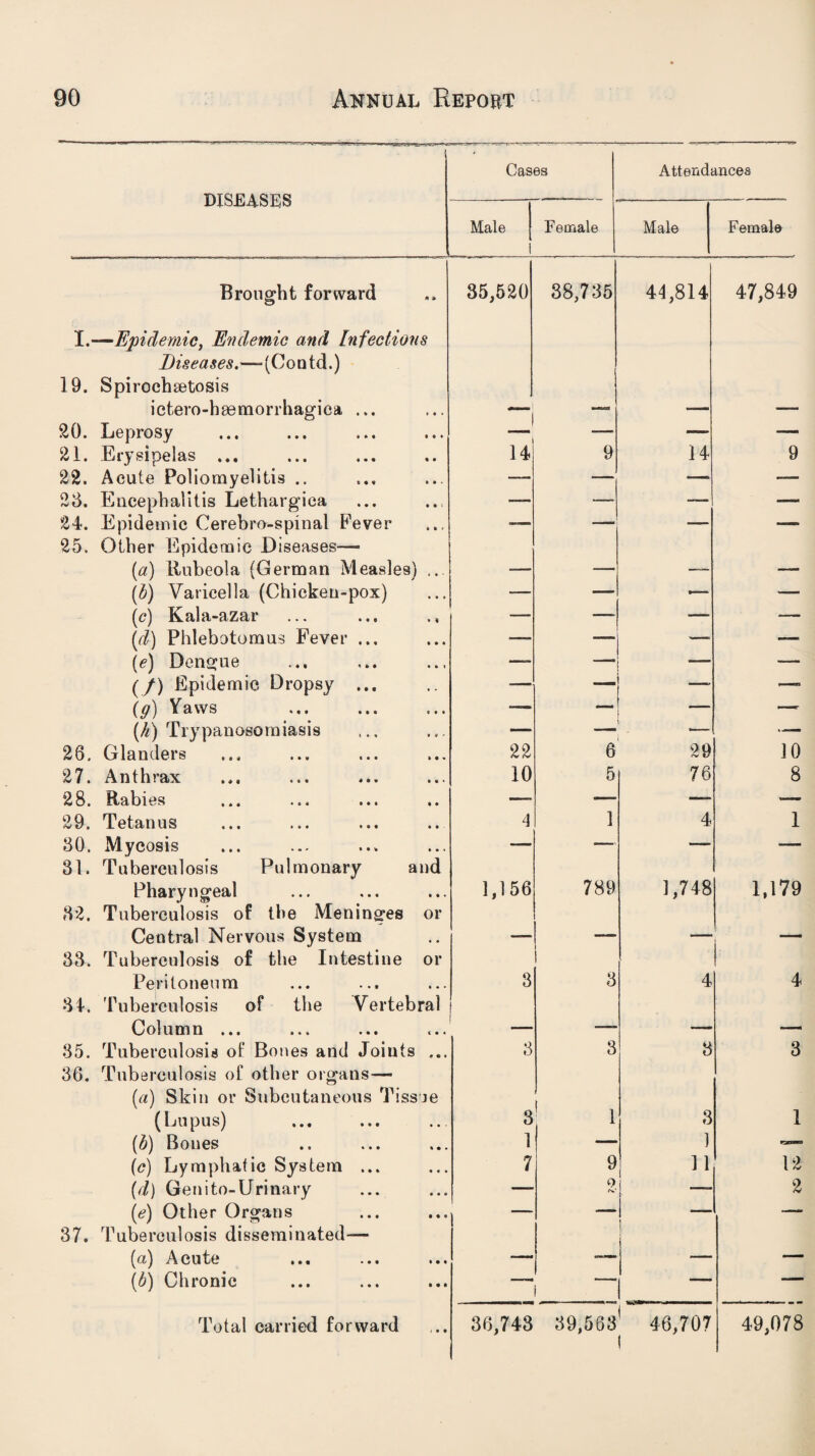DISEASES Cases Attenda Male Female Male 35,520 38,735 44,814 - - 14 9 14 — — — — — —_ ~— — — *=- — —— — — — — — — —— — —. —- — —- •— — — —■ — — — .— 22 6 29 10 5 76 — — — 4 1 4 — —— — 1,156 789 1,748 —— — — 3 3 4 —■ - 3 3 3 3 i 3 1 — 1 7 9 11 —- 0 —_ — — — — ~— — — —— 36,743 39,563 46,707 Female Brought forward I.—Epidemic, Endemic and Infections Diseases.—-(Contd.) 19. Spirochetosis ietero-heemorrhagica ... 20. Leprosy 21. Erysipelas ... 22. Acute Poliomyelitis .. 2d. Encephalitis Lethargica 24. Epidemic Cerebro-spinal Fever 25. Other Epidemic Diseases— (a) Rubeola (German Measles) ... (ib) Varicella (Chicken-pox) (c) Kala-azar ... ... ., (d) Phlebotomus Fever ... (e) Dengue (/) Epidemic Dropsy ... (g) Yaws (k) Trypanosomiasis 28. Glanders 27. Anthrax 28. Rabies 29. Tetanus 80. Mycosis 31. Tuberculosis Pulmonary and Pharyngeal 82. Tuberculosis of the Meninges or Central Nervous System 33. Tuberculosis of the Intestine or Peritoneum 34. Tuberculosis of the Vertebral Column ... 35. Tuberculosis of Bones and Joiuts ... 36. Tuberculosis of other organs— [a) Skin or Subcutaneous Tissue (Lupus) (b) Bones {c) Lymphatic System ... (d) Genito-Urinary (e) Other Organs 37. Tuberculosis disseminated- fa) Acute (£) Chronic Total carried forward 47,849 9 10 8 1,179 1 12 2 49,078