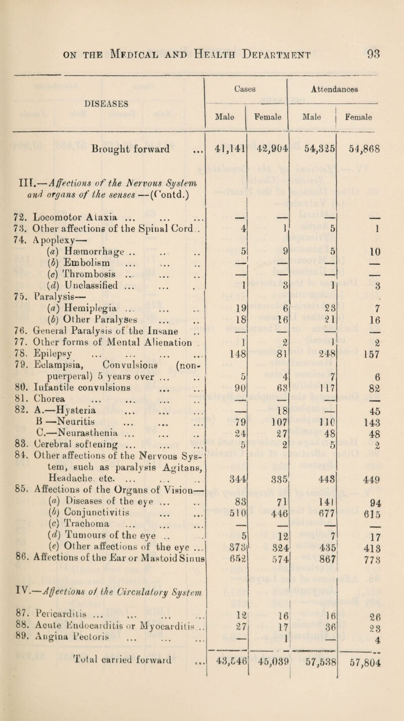 ’ DISEASES Cases Attendances Male Female Male Female Brought forward 41,141 42,904 54,325 54,868 III.—Affections of the Nervous System and organs of the senses —(Contd.) 72. Locomotor Ataxia ... — ■ ■ -w - - 73. Other affections of the Spinal Cord . 4 1 5 1 74. Apoplexy— (a) Haemorrhage .. 5 9 5 10 (b) Embolism — — —— — (.c) Thrombosis ... — — —_ (d) Unclassified ... 1 Q O 1 3 75. Paralysis- fa) Hemiplegia ... 19 6 23 7 (b) Other Paralyses 18 16 21 16 76. General Paralysis of the Insane — — —- 7 7. Other forms of Mental Alienation 1 2 1 2 78. Epilepsy 148 81 248 157 79. Eclampsia, Convulsions (non- puerperal) 5 years over ... T* 0 4 7 6 80. Infantile convulsions 90 63 11? 82 81. Chorea ... . ■ ——. -- -- 82. A.—Hysteria —— 18 — 45 B—Neuritis 79 107 110 143 C.—Neurasthenia ... 24 27 48 48 83. Cerebral softening ... 5 2 5 2 84. Other affections of the Nervous Sys¬ tem, such as paralysis Agitans, Headache, etc. ... 344 .335 448 449 85. Affections of the Organs of Vision— {a) Diseases of the eye ... 83 71 141 94 (b) Conjunctivitis 510 446 677 815 (c) Trachoma —— - (d) Tumours of the eye 5 12 7 17 (e) Other affections of the eye ... 373 1 324 435 413 86. Affections of the Ear or Mastoid Sinus 652 574 867 773 IV.—Affections ol the Circulatory System 1 87. Pericarditis ... 12 ! 16 26 88. Acute Endocarditis or Myocarditis .. 27 17 36 23 89. Angina Pectoris — 1 4 Total carried forward 43,548 45,039 1 57,538 57,804