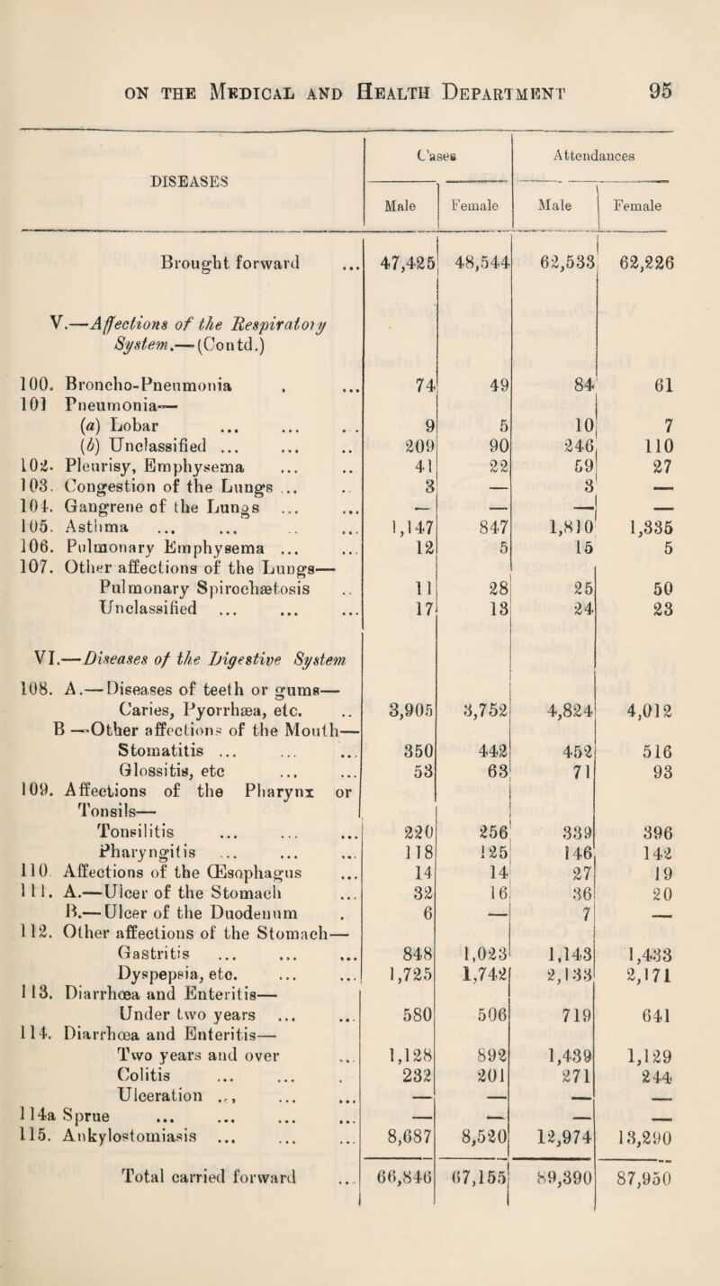 DISEASES Cases Attendances Male Female Male Female Brought forward 47,425 48,544 62,533 62,226 V.—Affections of the Respiratory System.—- (Con td.) 100- Broncho-Pneumonia 74 49 84 61 101 Pneumonia— (a) Lobar 9 5 10 7 (b) Unclassified ... 209 90 246 110 102- Pleurisy, Emphysema 41 22 59 27 103. Congestion of the Lungs ... 3 — 3 — 101. Gangrene of the Lungs — — _ 105. Asthma 1,147 847 1,810 1,335 106. Pulmonary Emphysema ... 12 5 15 5 107. Other affections of the Lungs— Pulmonary Spirochaetosis 11 28 25 50 Unclassified 17 13 24 23 VI.—Diseases of the Digestive System 108. A.— Diseases of teeth or gums— Caries, Pyorrhaea, etc. 3,905 3,752 4,824 4,012 B —Other affections of the Mouth— Stomatitis ... 350 442 452 516 Glossitis, etc 53 63 71 93 109. Affections of the Pharynx or Tonsils— Tonsil itis 330 256 339 396 Pharyngitis 118 125 146 142 110 Affections of the (Esophagus 14 14 27 19 111. A.—Uicer of the Stomach 32 16 36 20 B.— Ulcer of the Duodenum 6 — 7 - - r 112. Other affections of the Stomach— Gastritis 848 1,023 1,143 1,433 Dyspepsia, etc. 1,725 1,742 2,133 2,171 1 13. Diarrhoea and Enteritis— Under two years 580 506 719 641 111. Diarrhoea and Enteritis— Two years and over 1,128 892 1,439 1,129 Colitis 232 201 271 244 Ulceration ,c. — — _ . 114a Sprue . — — — — 115. Ankylostomiasis 8,687 8,520 12,974 13,290 ■